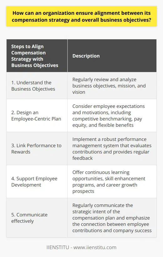 To maintain alignment between its compensation strategy and overall business objectives, an organization must take several key steps. First and foremost, the organization must have a clear understanding of its business objectives, including its mission and vision. By regularly reviewing these objectives and analyzing market trends, the organization can make informed decisions about its compensation strategy.An employee-centric approach is crucial when designing a compensation strategy. Taking into account employee expectations and motivations can help attract and retain a talented workforce, which is essential for achieving business goals. This may include elements such as competitive benchmarking, pay equity, and flexible benefits.Linking employee performance to rewards is another important aspect of aligning compensation with business objectives. This can be achieved through a robust performance management system that evaluates employee contributions and provides regular feedback. Adopting a merit-based reward system can incentivize employees to strive for the organization's overall success.While monetary rewards are essential, organizations should also focus on supporting employee development. This can be done through continuous learning opportunities, skill enhancement programs, and career growth prospects. By investing in their employees' professional development, organizations can foster a culture of continuous improvement and innovation, which is crucial in today's fast-paced business environment.Clear and effective communication is vital in ensuring alignment between compensation strategy and business objectives. Regularly communicating the strategic intent of the compensation plan to employees, and emphasizing the connection between their contributions and the company's success, can create a sense of shared responsibility and commitment to the organization's goals.In summary, organizations can align their compensation strategy with overall business objectives by understanding their goals, designing an employee-centric plan, linking performance to rewards, supporting employee development, and maintaining transparent communication. By taking these steps, organizations can drive employee engagement, improve retention, and ultimately contribute to their own success.