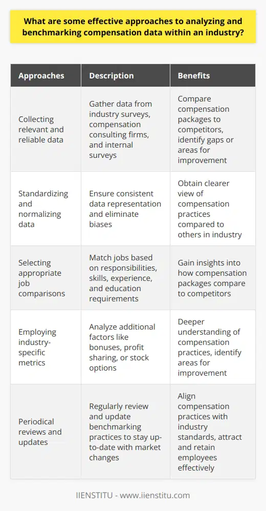 Analyzing and benchmarking compensation data within an industry requires a systematic approach to ensure accuracy and effectiveness. To do this, companies can employ various methodologies to gather, analyze, and compare compensation information. By following these methodologies, organizations can make informed decisions about their compensation packages and remain competitive in the talent market.The first step in analyzing and benchmarking compensation data is to collect relevant and reliable data from external sources. This can include industry surveys or data from compensation consulting firms. These sources provide valuable information on market rates for different positions, allowing organizations to compare their compensation packages with those of their competitors. Additionally, conducting internal surveys can provide more specific and accurate data about the industry and help organizations identify any gaps or areas for improvement in their compensation practices.Once the data is collected, it is crucial to standardize and normalize it to enable accurate comparisons. Standardizing involves ensuring consistent data representation, such as using the same currency or measuring experience in years. Normalization helps eliminate any biases that may arise from differences in organizational structure or size. This can involve categorizing positions based on hierarchical levels or utilizing statistical methods to normalize the data. By standardizing and normalizing the data, organizations can obtain a clearer view of their compensation practices compared to others in the industry.Selecting appropriate job comparisons is another important aspect of effective compensation analysis and benchmarking. Jobs should be matched based on factors such as responsibilities, skills, experience, and education requirements. By focusing on comparable jobs, organizations can gain insights into how their compensation packages compare to those of their competitors and industry peers. It is also essential to consider the context of the organization and its strategic objectives when selecting which jobs to benchmark.In addition to selecting appropriate job comparisons, organizations should consider industry-specific metrics and considerations during the benchmarking process. Different industries may require the analysis of additional factors such as bonuses, profit sharing, or stock options. By employing industry-specific metrics, organizations can gain a deeper understanding of their compensation practices and identify any areas that may need improvement.Periodical reviews and updates of benchmarking practices are also necessary to ensure ongoing competitiveness. Compensation trends and industry practices can evolve over time, so it is essential to regularly review and update benchmarking practices. This allows organizations to stay up-to-date with market changes and adjust their compensation practices accordingly. By doing so, companies can attract, retain, and motivate employees effectively.In conclusion, effective approaches to analyzing and benchmarking compensation data within an industry involve collecting and analyzing relevant data, standardization and normalization, appropriate job comparison, industry-specific metrics, and consistent review of benchmarking practices. By following these approaches, organizations can align their compensation practices with industry standards and remain competitive in talent attraction and retention.