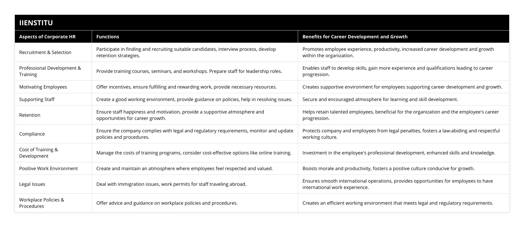 Recruitment & Selection, Participate in finding and recruiting suitable candidates, interview process, develop retention strategies, Promotes employee experience, productivity, increased career development and growth within the organization, Professional Development & Training, Provide training courses, seminars, and workshops Prepare staff for leadership roles, Enables staff to develop skills, gain more experience and qualifications leading to career progression, Motivating Employees, Offer incentives, ensure fulfilling and rewarding work, provide necessary resources, Creates supportive environment for employees supporting career development and growth, Supporting Staff, Create a good working environment, provide guidance on policies, help in resolving issues, Secure and encouraged atmosphere for learning and skill development, Retention, Ensure staff happiness and motivation, provide a supportive atmosphere and opportunities for career growth, Helps retain talented employees, beneficial for the organization and the employee's career progression, Compliance, Ensure the company complies with legal and regulatory requirements, monitor and update policies and procedures, Protects company and employees from legal penalties, fosters a law-abiding and respectful working culture, Cost of Training & Development, Manage the costs of training programs, consider cost-effective options like online training, Investment in the employee's professional development, enhanced skills and knowledge, Positive Work Environment, Create and maintain an atmosphere where employees feel respected and valued, Boosts morale and productivity, fosters a positive culture conducive for growth, Legal Issues, Deal with immigration issues, work permits for staff traveling abroad, Ensures smooth international operations, provides opportunities for employees to have international work experience, Workplace Policies & Procedures, Offer advice and guidance on workplace policies and procedures, Creates an efficient working environment that meets legal and regulatory requirements