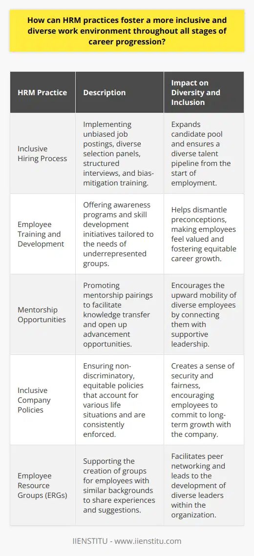 Human Resource Management (HRM) plays a pivotal role in shaping a work environment that recognizes and values diversity and inclusion. By incorporating progressive HRM practices throughout the employee life cycle, organizations can foster a culture that not only attracts diverse talent but also supports and nurtures it along various career paths, ensuring everyone has equitable opportunities for growth and advancement. Here's how HRM practices can underpin inclusivity and diversity throughout career progression:**Inclusive Hiring Process**An inclusive hiring process sets the foundation for a diverse workplace. Organizational efforts should focus on developing job postings that do not inadvertently favor a certain demographic. Utilizing neutral language, acknowledging transferrable skills, and understanding the value of diverse life experiences can widen the candidate pool. Additionally, HR should leverage diverse selection panels and implement structured interviews to minimize unconscious bias. Tools and training designed to recognize and mitigate selection biases can lead to more diverse hires, thus influencing the diversity of the talent pipeline from the onset.**Employee Training and Development**Enlightened HR departments advocate for continuous learning and development that promotes awareness and sensitivity towards diversity and inclusion. Such training serves to dismantle preconceived notions and cultivate a work environment where all individuals feel understood and valued. HRM practices should also include tailored career development initiatives that address the unique challenges faced by underrepresented groups. Providing these opportunities empowers all individuals to envision and work towards potential career advancements, creating a more equitable workplace.**Offering Mentorship Opportunities**Mentorship is a powerful tool for career progression. HR can encourage programs that connect individuals from diverse backgrounds with mentors who can provide guidance, share insights, and open doors to new opportunities. Such relationships are instrumental for the transfer of knowledge and can help bridge the gap between diverse talent and leadership positions. Mentorship programs should be inclusive, providing equal chances for all employees to participate, regardless of their career stage.**Creating Inclusive Company Policies**HRM must ensure that company policies are not just equitable on paper but are also actively practiced and enforced. This includes rigorous anti-discrimination policies, equal opportunity guidelines, and family-friendly practices that accommodate different life situations. When employees perceive fairness in policy administration, they feel more secure in their environment, which can lead to better job performance and a willingness to stay and grow with the company.**Employee Resource Groups**The formation of Employee Resource Groups (ERGs) is an HRM practice that can organically lead to a more inclusive workplace. These groups offer a space for individuals with similar backgrounds or experiences to support one another and share perspectives. ERGs can act as think tanks for improving workplace practices and policies from an inclusivity standpoint. Moreover, they provide networking and leadership opportunities to traditionally underrepresented employees, which can be instrumental in their career trajectories.In practicing these HRM strategies, organizations will move towards work environments where diversity isn't just represented but is actively engaged and included in the fabric of the company's success. It is in these environments that employees thrive and diverse leaders emerge, ensuring that the career progression ladder is accessible and appealing to all.
