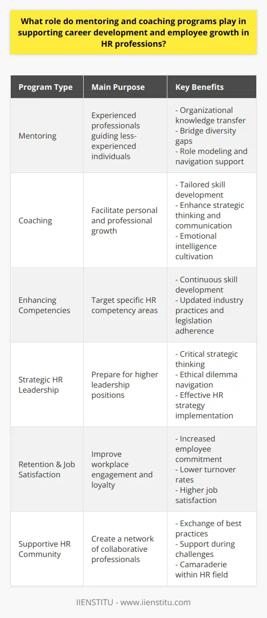 Mentoring and coaching programs are essential elements of professional development within Human Resources (HR) professions. These programs unlock the potential of HR professionals at various career stages and are instrumental in developing a competent and adaptive workforce.Mentoring: Harnessing Experienced InsightsIn HR, mentoring involves a reciprocal relationship where seasoned professionals provide guidance and support to less-experienced individuals. This relationship allows mentors to impart industry knowledge and share insights into organizational culture and politics, which are often not found in textbooks or formal training programs. Mentors act as role models, offering a sounding board for ideas and helping protégés navigate the complexities of the HR field. Additionally, mentoring can help bridge gaps in diversity by supporting underrepresented groups within the HR profession.Coaching: Personalized Growth JourneysCoaching, on the other hand, focuses on facilitating personal and professional growth through one-on-one collaboration. It is tailored to the individual's current needs and goals, with the coach acting as a facilitator rather than an advisor. Coaching assists HR professionals in refining their strategic thinking, enhancing communication skills, and developing emotional intelligence. It allows them to step back and reflect on their role and effectiveness, offering a structured path to achieving their individual career objectives.Enhancing CompetenciesBoth mentoring and coaching programs target specific competency areas within the HR profession, such as talent management, employee relations, and compliance. They contribute to continual skill development, ensuring that HR professionals keep pace with evolving industry practices and legislation.Strategic HR Leadership CultivationAs HR professionals progress in their careers, mentoring and coaching can be vital in preparing them for strategic leadership positions. These programs encourage prospective leaders to think critically about ways to add value to the organization, approach ethical dilemmas, and implement effective HR strategies that align with business objectives.Retention and Job SatisfactionOrganizations that deploy mentoring and coaching programs often see improved job satisfaction and retention rates among their HR staff. These programs demonstrate investment in employees' careers, leading to a more committed and engaged workforce. Moreover, by assisting employees in achieving their career aims, organizations build strong loyalty and decrease turnover, which can be costly and disruptive.Cultivating a Supportive HR CommunityAnother significant aspect of mentoring and coaching is the creation of a supportive HR community. Through these relationships, professionals can exchange best practices, provide mutual support during challenging projects, and build a sense of camaraderie. This can be particularly valuable in navigating the often complex and emotionally demanding aspects of HR work.In the evolving landscape of the HR profession, where adaptability and continuous learning are paramount, mentoring and coaching programs have become more than just a luxury — they are a necessity. These programs not only enhance the capabilities of individual HR professionals but also contribute to the strategic success of organizations and the HR industry's advancement. By integrating mentoring and coaching into professional development strategies, the industry can expect a ripple effect of benefits, from the ground level of HR functions to the highest tiers of leadership.
