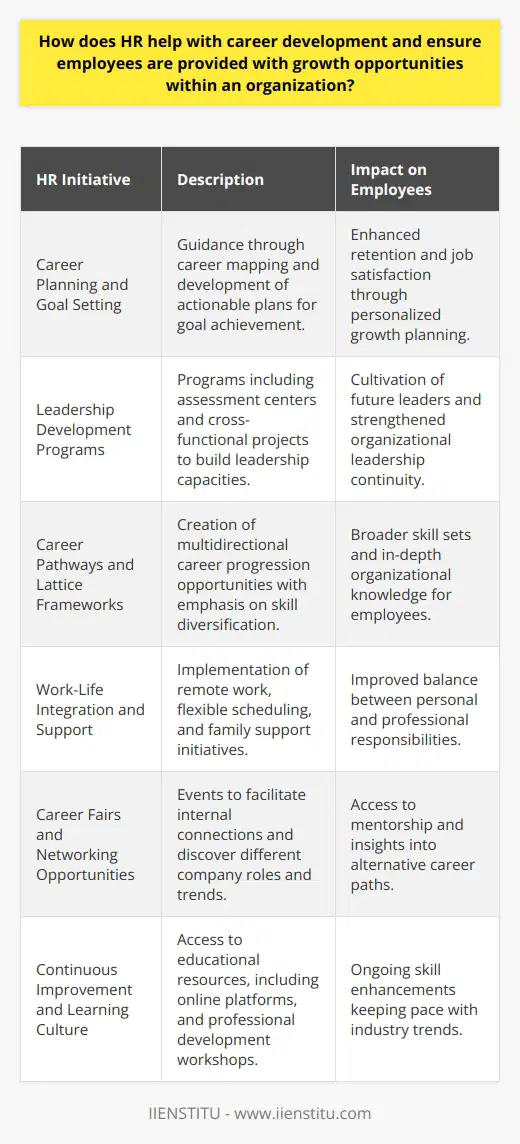 Human Resources (HR) is pivotal in steering employee career development and ensuring that individuals within an organization have ample opportunities to grow professionally. Focused on nurturing talent, HR employs various strategies and programs that steer employees towards productive career paths while aligning with the company’s objectives.Career Planning and Goal SettingHR professionals assist employees in defining their career goals and establishing actionable plans to achieve them. Through one-on-one career planning sessions, HR can help individuals understand their ambitions and map out a career trajectory within the organization. This personalized approach supports employee retention and satisfaction, as it demonstrates the organization’s commitment to the individual’s long-term career growth.Leadership Development ProgramsRecognizing and developing future leaders within an organization is a strategic HR initiative. HR often conducts leadership assessment centers, high-potential programs, and cross-functional project assignments to hone the leadership skills of promising employees. Through these avenues, HR identifies and cultivates the next generation of leadership, ensuring a seamless transition and continuity in the organization's strategic direction.Career Pathways and Lattice FrameworksHR departments lay down clear career pathways that illustrate potential career progressions. Unlike the traditional career ladder, modern HR initiatives look at career lattice frameworks that allow for lateral moves and diversified experiences, enabling employees to develop a broad skill set and better understand the various aspects of the business. This creates a more engaged workforce and equips employees with a more holistic view of the organizational operations.Work-Life Integration and SupportBy fostering a flexible work environment, HR helps employees to achieve a better work-life integration, which can be crucial for long-term career development. Initiatives such as remote work options, flexible scheduling, and family support programs contribute to an employee's ability to manage personal and professional responsibilities effectively.Career Fairs and Networking OpportunitiesOrganizing career fairs and internal networking events also falls under the purview of HR. These events provide a platform for employees to interact with leaders from different departments, explore other areas within the company they may be interested in, and learn about new trends and opportunities within their industry. Networking can be a powerful tool in career development, as it often leads to mentorship opportunities and opens doors to alternative career paths.Continuous Improvement and Learning CultureHR plays a significant role in fostering a culture of continuous learning. By providing resources such as access to online learning platforms like IIENSTITU, tuition reimbursement programs, or in-house workshops, HR enables employees to stay current with industry knowledge and trends. This ongoing education is essential for professional growth and helps employees remain valuable assets to the organization.In summary, HR’s contribution to career development extends beyond hiring and into strategically crafting the fabric of an employee's professional life within the organization. With a forward-thinking approach and supportive programs, HR ensures that an organization's most valuable resource—its people—are given the opportunity to thrive and propel the company towards success.