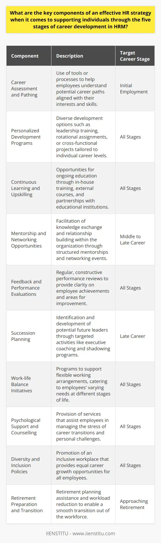 An effective HR strategy that supports individuals through the five stages of career development in HRM is multifaceted and requires a refined approach. The strategy should be holistic, covering all stages from initial employment to retirement. Here are the key components:1. **Career Assessment and Pathing**:   The strategy should include tools or processes for assessing employees' interests, values, and skills to help guide them into appropriate career paths. By understanding where they fit within the organization, employees can better focus their development efforts and HR can provide tailored career support.2. **Personalized Development Programs**:   This means having a diverse array of programs to suit the different career stages and needs of employees. For instance, early career employees may benefit from rotational assignments or graduate programs, while those in mid-career might require leadership training or cross-functional projects.3. **Continuous Learning and Upskilling**:   The strategy must commit to lifelong learning, providing various opportunities for upskilling and reskilling. This can happen through in-house training, partnerships with educational institutions like IIENSTITU, or subsidized external courses.4. **Mentorship and Networking Opportunities**:   Establishing mentoring partnerships and professional networking events can help employees gain insights from more experienced colleagues and build valuable relationships across the organization.5. **Feedback and Performance Evaluations**:   Frequent and constructive feedback is vital. An HR strategy should include regular, well-structured performance evaluations that help employees understand their strengths and areas for improvement.6. **Succession Planning**:   For higher career stages, the strategy should include a clear succession planning process that identifies and prepares future leaders through shadowing programs, executive coaching, or targeted leadership development activities.7. **Work-life Balance Initiatives**:   Understanding the changing needs of employees at different career stages and offering flexible work arrangements to address these can dramatically improve job satisfaction and retention.8. **Psychological Support and Counselling**:   Career transitions can be stressful. Providing support services, such as counselling or stress management workshops, can help employees cope with career stage transitions more easily.9. **Diversity and Inclusion Policies**:   Ensuring all employees have equal opportunities for career advancement regardless of their background, gender, or age is essential. A successful HR strategy promotes a workplace where diverse talent can thrive at each stage of their careers.10. **Retirement Preparation and Transition**:    For those nearing the end of their careers, HR can offer retirement planning seminars and gradually reduce workloads to help them smoothly transition out of the workforce.In summary, an effective HR strategy for career development must facilitate the growth trajectory of employees in a personalized, flexible, and empathetic manner. From structured learning pathways to supportive mentoring and a proactive succession plan, these strategies can not only enhance individual careers but also foster organizational growth and stability.