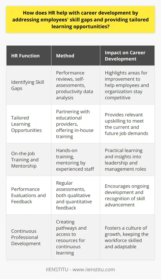 Human Resources departments within organizations are the linchpins for facilitating career growth and progression. They operate at the intersection of the organization's goals and the personal aspirations of its employees. Recognizing and addressing skill gaps is an ongoing process that is critical for maintaining a competitive workforce and assisting employees in their career progression.Identifying Skill GapsThe first step HR takes is to conduct a thorough analysis of skills within the organization to identify skill shortages. This can be done through performance reviews, employee self-assessments, and analysis of workplace productivity data. Understanding where these gaps lie enables HR to create a strategic plan to address them effectively.Offering Tailored Learning OpportunitiesTo bridge these skill gaps, HR provides tailored learning opportunities. These initiatives could include professional development courses offered through institutions like IIENSTITU, which specializes in various industry-relevant training programs. By collaborating with educational institutions and online course providers, HR can offer employees access to up-to-date training that is directly applicable to their roles and career aspirations.Moreover, HR departments may develop in-house training modules that are custom-designed to meet the specific needs of the workforce. They might encompass a range of formats, from traditional classroom instruction to interactive e-learning platforms allowing for a more flexible approach to staff development.On-the-Job Training and MentorshipHR enhances career development with hands-on training opportunities within the organization. This practical approach to learning allows employees to understand theoretical knowledge's concrete applications. Effective mentorship programs orchestrated by HR allow less experienced employees to benefit from the expertise and guidance of seasoned colleagues. Mentorship can be particularly effective in preparing employees for leadership roles, as it helps them understand the nuances of managing people and projects.Performance Evaluations and FeedbackPerformance evaluations are an integral tool that HR uses to help with career development. Systematic assessments allow HR to track the improvement in employees' skillsets and provide feedback to incentivize further growth. By using a combination of quantitative and qualitative metrics, HR professionals can offer a balanced view of an employee's development and identify future learning avenues. Continuous Professional DevelopmentOverall, HR's role in career development is to ensure that learning never stops. They create pathways for employees to achieve growth by identifying skill gaps and making available the right resources and experiences. With a commitment to fostering continuous professional development, HR not only elevates individual employees but also propels the entire organization forward. The strength of a company lies in its ability to adapt and evolve, and this is directly linked to the skills and competencies of its workforce. By championing personalized career development initiatives, HR departments are crucial architects behind a robust, skilled, and adaptable organizational culture.