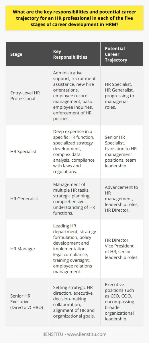 HR professionals play a critical role in the development and maintenance of an organization's workforce. As they advance through their careers, their responsibilities expand, and new opportunities for advancement arise. Understanding the potential career trajectory within Human Resource Management (HRM) can provide insight into the different stages of career development for HR professionals. Entry-Level HR Professional:The journey in HR often begins at an entry-level position. At this stage, HR professionals typically take on administrative roles that support a variety of HR functions. Their responsibilities may include assisting with the recruitment process, facilitating new hire orientations, managing employee records, addressing basic employee inquiries, and helping to enforce HR policies. As they gain experience, entry-level HR professionals frequently acquire valuable practical skills and insights into the HR sector that lay the foundation for future career growth. Climbing the career ladder, they may specialize in a particular HR function or develop the diverse skills necessary to become an HR generalist.HR Specialist:Specialization is a path many HR professionals choose as they progress in their careers. As an HR specialist, the focus shifts to mastering a specific domain within HR such as talent acquisition, payroll, compensation and benefits, labor relations, or training and development. These professionals dive deep into their chosen area, becoming experts who are capable of crafting specialized strategies, analyzing complex data, and ensuring compliance with relevant laws and regulations. The career trajectory for HR specialists can lead to senior specialist roles with greater responsibility, or pivot towards management positions where they can lead teams within their expertise.HR Generalist:The HR generalist is a versatile role, one that requires a broad knowledge base of all HR functions. This role is crucial in smaller to mid-sized organizations that may not have the luxury of multiple specialist departments. HR generalists manage a variety of tasks from everyday HR activities to strategic planning. Their hands-on role in managing workforce dynamics often positions them well for advancing into higher managerial or directorial roles because of their all-encompassing perspective on company operations.HR Manager:In the role of HR manager, professionals are responsible for steering the HR department and overseeing the HR team. They play an influential role in formulating HR strategies that support the organization's mission and objectives. Key responsibilities include managing HR staff, developing and implementing HR policies, ensuring legal compliance, overseeing training and development, and managing employee relations. Successful HR managers might see their career trajectory take them to the upper echelons of HR leadership, such as becoming a director or vice president of HR, where they influence company-wide strategies and initiatives.Senior HR Executive:Reaching the level of a senior HR executive, such as an HR director or Chief Human Resources Officer (CHRO), represents the pinnacle of an HR professional's career. Individuals in these roles are entrusted with setting the strategic direction for the organization's HR policies and practices. They are integrally involved in executive decision-making processes and work to align HR strategies with the overarching goals of the organization. A senior HR executive's vast experience can open doors to even broader executive positions like CEO or COO, where their expertise in managing human capital can be applied to the highest levels of company leadership.Each stage of career development in HRM builds upon the previous one, demanding an increased level of expertise, leadership, and strategic thinking. As HR professionals progress through these stages, continuous professional development, such as courses offered by institutes like IIENSTITU, is paramount to stay current in an ever-changing field and to capitalize on the myriad of career opportunities that exist within HRM.