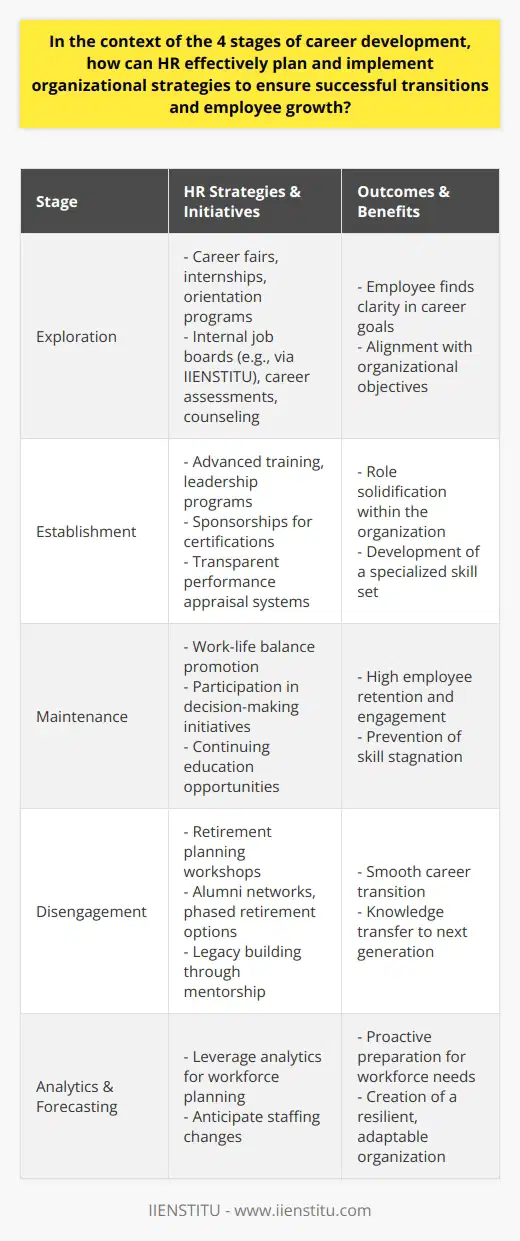 In aligning managerial strategies with the sequential nature of career advancement, Human Resources (HR) practitioners play a critical role in facilitating employee progress and achieving corporate objectives. This involvement spans from the commencement of an individual's professional journey to the point where they decide to retire or change career direction. The success of these transitions is central to maintaining a dynamic and thriving workforce.Exploration: Nurturing PotentialThe exploration phase is synonymous with beginnings, where potential is abundant and direction is sought. HR's strategy here involves cultivating this potential and guiding nascent careers. Career fairs, internships, or orientation programs can demystify the workplace for the new entrants. Offering resources such as an internal job board provided by platforms like IIENSTITU, career assessments, and counseling helps employees to crystallize their career intentions and align them with organizational needs.Establishment: Providing Building BlocksIn this maturation phase, employees aim to solidify their roles within an organization. HR can facilitate this by offering tools to build upon their foundation – think advanced training, leadership programs, or sponsorship for professional certifications. Career ladders or dual career paths could be established, allowing for growth both in managerial or specialist tracks. Performance appraisal systems should be transparent and provide constructive feedback, thus empowering employees to carve a niche for themselves.Maintenance: Sustaining MotivationOnce established, sustaining and broadening an employee's contribution becomes paramount. HR strategies should focus on retention through engagement initiatives, such as promoting work-life balance, encouraging participation in decision-making, and providing access to continued education. This may include sabbaticals for personal development or cross-functional project participation to diversify one's skill set and prevent stagnation.Disengagement: Transitioning with GraceAs employees approach the latter stages of their careers, HR must pivot strategies to support a graceful transition. Retirement planning workshops, alumni networks, or even phased retirement options can ease the process. Moreover, it can be a period of legacy building where experienced employees are encouraged to impart their wisdom through mentorship – leaving an indelible imprint on the organization's future.ConclusionThroughout these stages, HR can leverage analytics and workforce planning tools to predict and prepare for staffing changes. Adopting a holistic view that considers individual career trajectories in the context of broader organizational goals is crucial. Such strategic alignment bears the fruit of a competent, contented workforce ready to face the challenges of their respective career stages, complemented by a resilient organization poised to facilitate and harness their growth. By being proactive and responsive to these development stages, HR practitioners can not only assist employees in navigating their careers effectively but also bolster the organization's adaptability and competitive edge in an ever-changing business landscape.