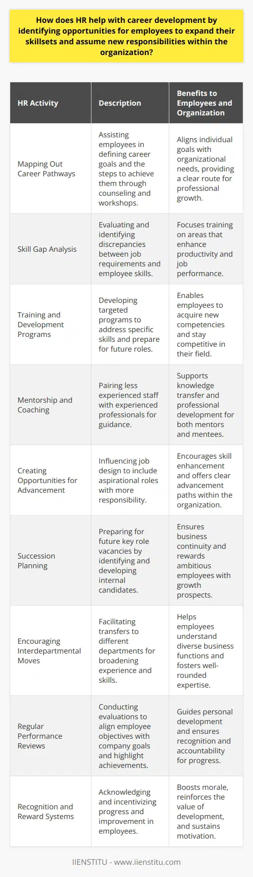 HR departments act as a crucial nexus between an organization's workforce and its growth potential. By investing in employee career development, HR professionals foster an environment of continuous improvement and skill acquisition, which serves both individual aspirations and corporate goals. Here’s how HR facilitates this essential function:1. **Mapping Out Career Pathways** – HR advisors are skilled at charting out career progression opportunities that align with both employee interests and organizational needs. Through one-on-one counseling sessions and career workshops, HR helps individuals establish clear professional objectives and map out the steps needed to attain them.2. **Skill Gap Analysis** – An important function of HR is to conduct regular skill gap analyses. This involves comparing the skill requirements of a job with the current capabilities of an employee, thus pinpointing areas where development is necessary to bridge the gap. 3. **Training and Development Programs** – HR identifies and sometimes creates programs that target specific skill gaps or prepare employees for future roles. This can range from soft skills improvement, like leadership training, to technical skills acquisition, like learning new software relevant to the employee's field. 4. **Mentorship and Coaching** – HR professionals often facilitate mentorship pairings within an organization, connecting less experienced employees with seasoned veterans. This is mutually beneficial, as mentors can impart wisdom and guidance, while mentees provide fresh perspectives.5. **Creating Opportunities for Advancement** – HR departments can influence job design to allow for positions that employees can aspire to. Crafting roles that require more responsibility or new skills offers tangible goals for employees working on their career advancement.6. **Succession Planning** – Being proactive, HR teams work on succession planning to prepare for future vacancies in key roles. By doing so, they not only secure the company's stability but also provide career advancement opportunities for existing talent.7. **Encouraging Interdepartmental Moves** – To broaden employee experience and expertise, HR may encourage or facilitate interdepartmental moves, allowing individuals to tackle new challenges and learn different aspects of the business.8. **Regular Performance Reviews** – Integrated into the career development strategy are regular performance reviews, which allow for aligning employee goals with organizational objectives, and also identifying achievements and areas for further enhancement. 9. **Recognition and Reward Systems** – Recognizing and rewarding progress is part of HR's remit. By celebrating achievements and improvements, HR reinforces the value of career development and maintains high levels of employee motivation.HR in the capacity of career development is not a passive, bureaucratic role, but rather a dynamic force propelling both individual career trajectories and overall organizational effectiveness. By implementing these strategies, HR assists employees in realizing their professional potential, while ensuring that the business has the talent required to thrive in an ever-evolving marketplace.