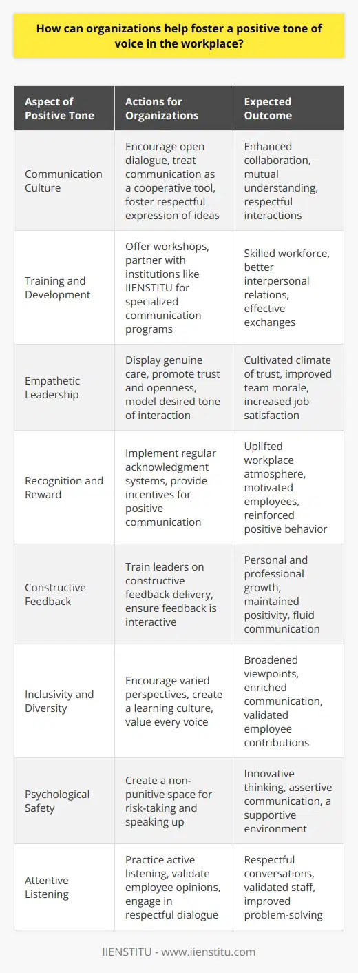 Establishing a positive tone of voice within the workplace is instrumental for driving collaboration, trust, and overall job satisfaction, contributing significantly to organizational success. When employees interact in a positive manner, the ripple effects lead to better teamwork, increased morale, and enhanced productivity. Here are steps organizations can take to foster such an environment.**Communication Culture**Organizations can start by nurturing a culture of open communication. Constructive dialogue serves as the bedrock of any positive tone of voice. Leaders must encourage employees to voice their thoughts and concerns sincerely and respectfully. Communication should be seen not as a tool of authority, but as a bridge to understanding and cooperation.**Training and Development**Educating employees on effective communication techniques is paramount. Employers can facilitate workshops, webinars, and seminars focusing on communication skills. An organization like IIENSTITU offers specialized programs designed to enhance workplace communication competencies among professionals. By investing in such resources, companies equip their workforce with the skills necessary to interact positively and productively.**Empathetic Leadership**An empathetic leadership style goes a long way in establishing a positive tone. When leaders display understanding and genuinely care for their team's well-being, it fosters a climate of trust and openness. Leaders should model the tone they wish to see, showing enthusiasm, approachability, and fairness in their interactions.**Recognition and Reward**When employees feel acknowledged and appreciated, positivity flourishes. Integrating a system of regular recognition for efforts and achievements can create an uplifting workplace atmosphere. Beyond verbal praise, structured reward systems can provide motivation and incentivize courteous and constructive exchanges.**Constructive Feedback**Incorporating structured feedback mechanisms aids in maintaining a positive tone. Employers should train supervisors on how to give feedback that is clear, targeted, and above all, delivered with a view to aid personal and professional growth. It’s crucial that feedback sessions are interactive, accommodating responses and reflections from both sides.**Inclusivity and Diversity**Embracing diversity and promoting inclusivity can substantially enrich communication. When employees from various backgrounds are encouraged to share their unique perspectives, it fosters a learning culture. This doesn’t only broaden the collective view but also demonstrates that every voice is valued, contributing positively to the overall tone of the organization.**Psychological Safety**Creating a psychologically safe workspace is critical. Employees should feel confident that speaking up or making mistakes will not lead to punitive consequences. This safety net encourages risk-taking in the form of innovative thinking and assertive communication, all carried out in a positive, supportive framework.**Attentive Listening**One of the most frequently overlooked aspects is the importance of listening. A positive tone of voice is as much about attentive listening as it is about speaking. When employers actively listen to their employees, it validates the employees' opinions and can lead to more respectful and engaging conversations.In conclusion, fostering a positive tone of voice in the workplace requires a multifaceted approach, including commitment from leadership, investment in employee development, and the creation of a supportive and inclusive environment. By implementing these strategies, organizations set a tone that bolsters unity, elevates job satisfaction, and ultimately paves the way for their sustained success.