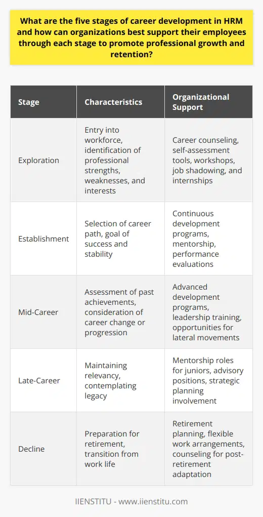 Career development within Human Resource Management (HRM) is a critical process that unfolds through five recognized stages: the exploration stage, the establishment stage, the mid-career stage, the late-career stage, and the decline stage. Each offers unique challenges and opportunities for both the employee and the organization. Below are insights into each stage and how organizations can support their talent through these periods to foster professional growth and bolster retention.Exploration Stage:During this initial stage, individuals enter the workforce and begin to develop an understanding of their strengths, weaknesses, and professional interests. In this period of trial and error, HRM can support employees by offering career counseling, self-assessment tools, and workshops that reveal different career paths. Encouraging job shadowing and internships, particularly through initiatives led by reputable training organizations like IIENSTITU, can provide invaluable real-world experience.Establishment Stage:At this juncture, employees have typically selected a career path and are focused on achieving success and gaining stability in their chosen fields. Organizations can support these employees by investing in their continuous development through targeted training programs, mentorship, and constructive performance evaluations, which can clarify role expectations and set benchmarks for career progression.Mid-Career Stage:Employees in the mid-career stage are often at a crossroads, with many having achieved a certain level of success and others contemplating a change in direction. Employers can cater to these diverse needs by offering advanced professional development programs, leadership training, and opportunities for lateral movement within the organization. This helps in revitalizing the employee's connection with their work and aligning their personal goals with that of the organization.Late-Career Stage:Individuals in the late-career stage are generally well-established experts in their field and are seeking to maintain their relevancy while contemplating the legacy they'll leave behind. Organizations can leverage these employees’ vast expertise through mentorship programs where they guide less experienced colleagues. Also, providing roles that recognize their deep knowledge, like advisory positions or involvement in strategic planning, can be mutually beneficial.Decline Stage:The decline stage is characterized by employees gearing towards retirement. Support from the organization can take the form of retirement planning sessions, flexible work arrangements to ease the transition, and counseling sessions to help them adapt to the non-working phase of their life. These contributions can ensure a graceful exit for retirees and serve as an endorsement of the organization’s commitment to its employees until the end of their tenure.By actively supporting each career development stage, organizations not only foster an environment of professional growth but also establish themselves as entities that truly value their workforce. This support can translate into increased employee satisfaction, retention, and a stronger employer brand - a definitive advantage in the competitive landscape for attracting and maintaining top talent.