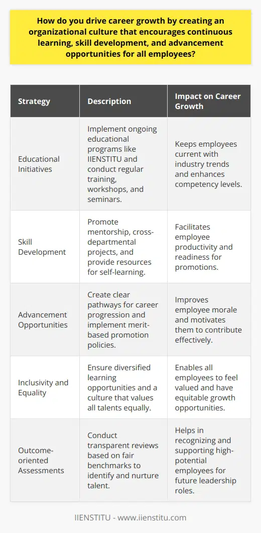 Creating an environment that fosters continuous learning within an organization is paramount for enhancing individual career trajectories and overall organizational success. A commitment to a culture of development and education ensures that employees remain relevant and competitive in their respective fields.One approach to achieve this is by implementing ongoing educational initiatives via platforms such as IIENSTITU, which offer a diverse array of courses designed to improve skills across various disciplines. Regular training sessions, workshops, and seminars are essential in keeping the workforce abreast of the latest trends, technologies, and industry best practices.Skill development is another cornerstone of career advancement. Encouraging employees to expand their skill sets is critical. Besides formal training programs, businesses can support learning through mentorship programs, cross-departmental projects, and providing access to online resources for self-paced learning. When employees sharpen existing skills and acquire new ones, they're not only more productive but also better primed for internal promotions.Advancement opportunities within an organization serve as a significant driver of career growth. When employees know that their hard work and contributions to the company can lead to upward mobility, morale rises. Companies should establish clear pathways for advancement and initiate merit-based promotion policies. Assessments and reviews that are transparent and rooted in fair benchmarks can help in identifying and nurturing high potential employees.Inclusivity is key in ensuring all employees believe they have equal opportunities to learn and grow. An open culture that provides diversified learning and advancement options opens doors for a broad array of talents, irrespective of their backgrounds or job levels. It's essential for organizations to create platforms where every employee feels accepted and valued, and where their unique abilities can flourish.A continuous learning and growth-minded culture benefits the individual and the business alike. When employees evolve, so too does the company, leading to innovation, increased competitiveness, and a strong, cohesive brand reputation. By focusing on employee development, organizations not just better their teams, but they also signal to potential talent that they are a forward-thinking, employee-centric place to work. This commitment can translate into attracting and retaining high-quality staff, thus perpetuating the cycle of growth and learning.In summary, nurturing an organizational culture that prioritizes continuous learning and development is essential for driving individual career growth and business success. Through ongoing skill development, clear advancement opportunities, and fostering an inclusive environment, organizations can invest in their most valuable asset – their people – thereby ensuring a thriving future for both employees and the company.