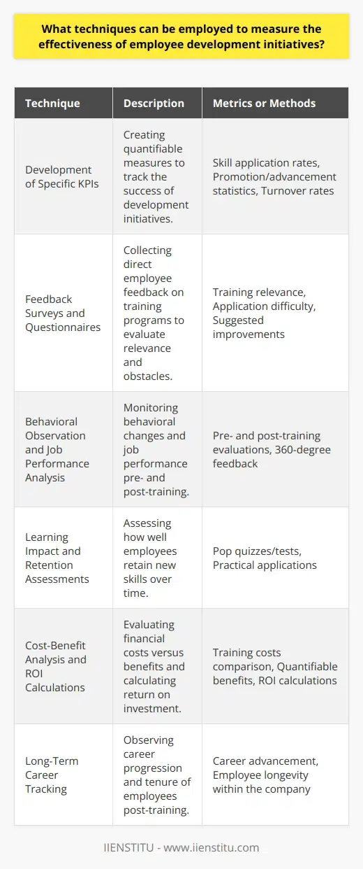 Assessing the effectiveness of employee development initiatives is crucial for ensuring that the time, effort, and resources invested into these programs yield significant benefits for both the employees and the organization. While measuring the results of such initiatives can be complex, certain techniques offer actionable insights into their impact and value. Below, we delve into several of these techniques.**Development of Specific KPIs**A targeted approach to measuring effectiveness involves the development of Key Performance Indicators (KPIs), which are quantifiable measures designed to track the efficiency and success of an initiative. When tailored to assess employee development, KPIs could include:- **Skill application rates**: The extent to which employees apply new skills learned in their daily work.- **Promotion and advancement statistics**: Increased readiness for and actual promotion rates could indicate success in leadership development, for instance.- **Turnover rates**: If development efforts are effective, a reduction in turnover, particularly for high potential talent, might be observed.**Feedback Surveys and Questionnaires**Employee feedback remains one of the most direct methods of gauging the effectiveness of development programs. Post-training surveys and questionnaires can shed light on:- **Training relevance and content quality**: How employees perceive the training content in terms of relevance to their role and comprehensiveness.- **Application difficulty**: Challenges faced in applying what they learned on the job.- **Suggested improvements**: Constructive criticism that can help in refining future initiatives.**Behavioral Observation and Job Performance Analysis**Actual behavioral change is a key indicator of effective learning. Techniques include:- **Pre- and post-training evaluations**: Observing employees on the job before and after the initiative to identify any observable improvements or changes in work habits or competencies.- **360-degree feedback**: Gathering performance feedback from various stakeholders, including supervisors, peers, and subordinates, who might provide insight into behavioral changes post-training.**Learning Impact and Retention Assessments**It's essential to determine not just if employees can learn new material, but whether they retain it over time. Methods to assess this include:- **Pop quizzes or tests**: Administering short quizzes or tests immediately following training and several weeks or months later can measure knowledge retention.- **Practical applications**: Encouraging employees to tackle real-world tasks or projects that apply their new skills can serve as tangible evidence of learning retention and applicability.**Cost-Benefit Analysis and ROI Calculations**An often overlooked but crucial aspect of assessing development initiatives is the financial perspective. Conducting a cost-benefit analysis involves:- **Comparing the cost of training**: Including creating and delivering the content with quantifiable benefits such as productivity improvements, reduced error rates, or sales increases.- **ROI calculations**: Calculating the return on investment by determining the monetary benefits garnered from the initiative relative to its cost.**Long-Term Career Tracking**Monitoring the career progression of employees who have participated in development initiatives can reveal their long-term impact. Important metrics include:- **Career advancement post-training**: Following the career paths of employees can help assess how the training has impacted their ability to move into higher roles or accept more responsibilities.- **Employee longevity within the company**: Employees who remain with the company and prosper may indicate successful engagement and development efforts.By incorporating these techniques, organizations can gain a comprehensive understanding of the success of their employee development initiatives. It's important to note that a combination of methods often provides the most well-rounded picture of effectiveness and should be aligned with the specific goals and needs of the organization. Regular assessments and adjustments based on findings help ensure continuous improvement and maximized value of employee development efforts.