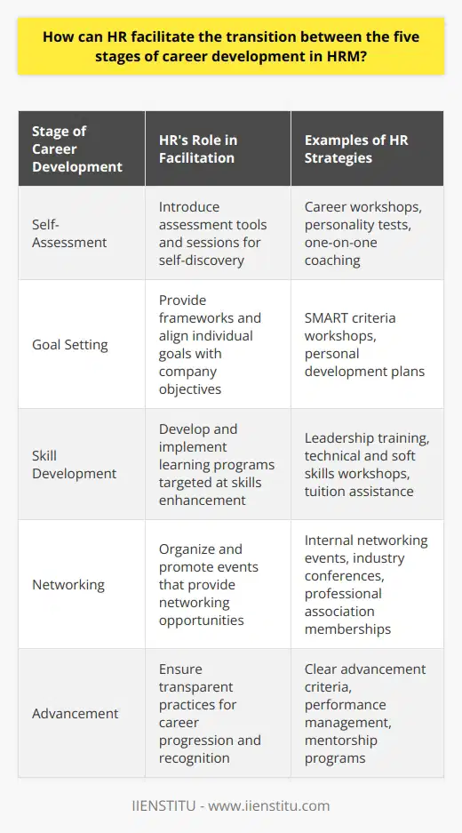 Human Resource Management (HRM) is a vital part of an organization's structure, aiding employees in navigating their career paths through various stages of development. These stages include self-assessment, goal setting, skill development, networking, and advancement. HR professionals can implement strategies and systems that facilitate these stages and help employees reach their full potential.**Facilitating Self-Assessment**The journey begins with self-assessment, where employees evaluate their interests, values, skills, and passions. HR can introduce self-assessment tools that enable employees to gain insights into their career drivers and potential areas for growth. Offering career workshops or one-on-one coaching sessions can empower employees to take the first step towards meaningful career progression.**Supporting Goal Setting**After self-assessment, individuals are ready to set career goals. HR can facilitate this process by organizing goal-setting workshops and providing goal-setting frameworks such as SMART (Specific, Measurable, Achievable, Relevant, Time-bound) criteria. HR can also help align individual goals with the organization's objectives to foster a mutually beneficial growth environment.**Enhancing Skill Development**To transition from setting goals to achieving them, skill development plays a key role. HR can facilitate this by creating comprehensive learning and development programs, which may include leadership training, technical skills workshops, or soft skills enhancement. Moreover, supporting continuous education through tuition assistance programs can be an excellent way to promote lifelong learning within the company.**Promoting Networking Opportunities**Networking is an often-undervalued aspect of career development. HR can encourage employees to broaden their professional networks by hosting networking events, seminars, and social gatherings. Encouraging participation in industry conferences and professional associations can further enrich the networking process. Additionally, fostering a culture of internal networking within the organization can open doors to cross-departmental collaborations and insights.**Supporting Employee Advancement**Employee advancement is the culmination of the career development process. HR should ensure transparent and equitable promotion practices. This can be achieved by maintaining clear criteria for advancement and utilizing performance management systems to track and recognize employee achievements. Moreover, HR can provide mentorship programs where experienced employees help guide others through their career progression.In summary, HR is an essential facilitator in the transition between the different stages of career development. By providing the necessary resources, training, and support, HR enables employees to explore their potential and pursue growth within the organization. Effective HRM practices not only benefit individuals in their professional journey but also contribute to the organization's overall success by ensuring a skilled, motivated, and future-ready workforce.