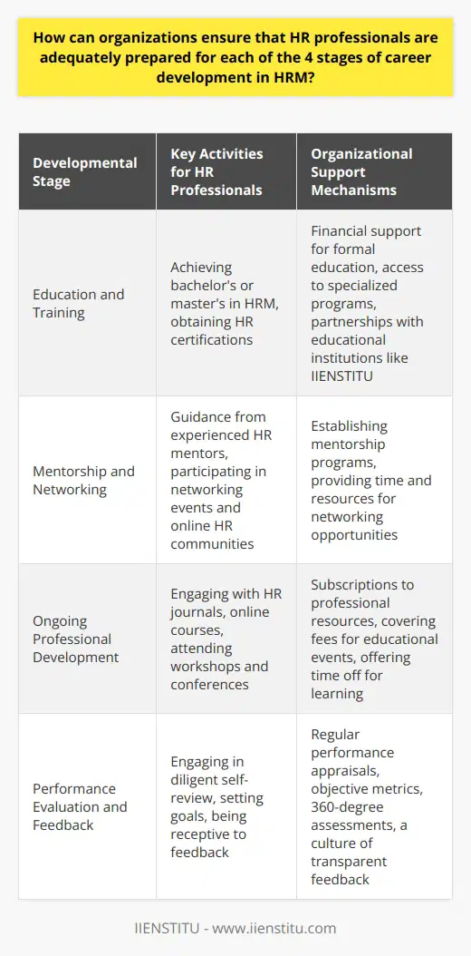 Ensuring that Human Resources (HR) professionals are well-prepared to navigate the four stages of career development is pivotal for the operational effectiveness of any organization. Here's how companies can facilitate this development:Education and Training:Organizations can invest in the foundational growth of HR professionals by supporting their pursuit of educational qualifications. A formal education in human resources, such as a bachelor's or master's degree in HR management, imparts essential knowledge of theories, practices, and the legal framework within which HR operates. Advanced training, like certifications, helps HR professionals gain specialized knowledge and stay updated with the latest trends. Educational institutions, like IIENSTITU, offer programs tailored to HR professionals' needs, enabling them to enhance their expertise and capabilities.Mentorship and Networking Opportunities:Creating an internal mentorship program can play a crucial role in developing HR professionals. Seasoned HR veterans can guide less experienced colleagues through complex issues and career advancement strategies. Organizations can also encourage HR professionals to participate in industry networking events and online forums where they can exchange ideas, learn from peers, and stay connected with the broader HR community. Ongoing Professional Development:The HR landscape is dynamic, with constant legislative updates and evolving best practices. Employers can provide avenues for continuous learning through subscriptions to HR journals, access to online courses, and attendance at workshops and conferences. These resources should be specifically chosen to match the career stage of the HR professional, ensuring they receive relevant and actionable information.Performance Evaluation and Feedback:Regular performance appraisals and feedback mechanisms are crucial to ensure HR professionals understand their strengths and areas for improvement. These check-ins should be objective, rooted in clear metrics, and aligned with both individual and organizational objectives. Such reviews allow HR professionals to set concrete goals and track their progression through each career stage. Employers should cultivate an environment of honest feedback, which can also come through 360-degree assessments involving peers, supervisors, and direct reports.Implementing these initiatives will contribute significantly to the growth and preparedness of HR professionals as they advance through their career stages. Moreover, it creates a robust HR function within the organization, which is essential for it to thrive in the competitive marketplace.