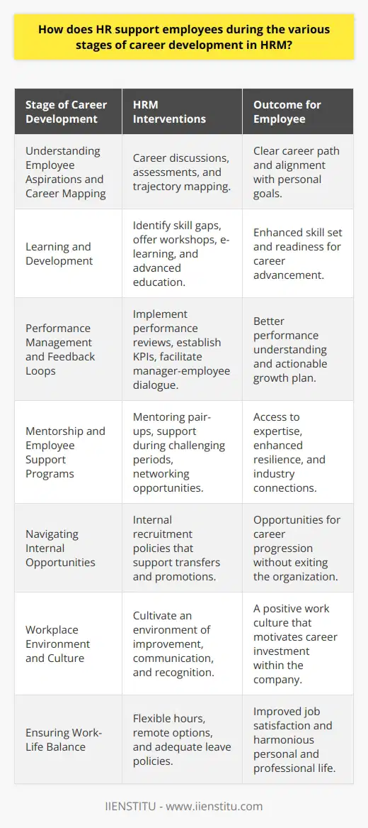Human Resource Management (HRM) professionals are pivotal in guiding employees through their professional lifecycle within an organization. Their involvement in career development is extensive and multifaceted. Here's how HRM practices support employees at different career development stages, focusing on a strategic approach that places employee growth at the center of HR priorities.**Understanding Employee Aspirations and Career Mapping**The first stage in career development involves understanding what the employee is aiming for in the short and long term. HR can facilitate this by conducting career discussions, utilizing assessments to pinpoint interests, capabilities, and personality traits that align with career paths, and then helping map out a career trajectory that fits.**Learning and Development**Empowering employees with the requisite skills to progress is a key HR focus area. By identifying skill gaps and potential areas of growth, HR can tailor learning initiatives that might include workshops, seminars, e-learning, certifications, and advanced education programs. These are selected to be relevant to the employee's current roles and future aspirations.**Performance Management and Feedback Loops**Constructive feedback and actionable insights into employee performance are essential for growth. HR should implement robust performance management systems that enable regular performance reviews and establish Key Performance Indicators (KPIs) aligned with career development goals. This ongoing process should encourage open dialogue between managers and employees on performance and future prospects.**Mentorship and Employee Support Programs**HR departments can implement mentoring programs that pair less experienced employees with seasoned professionals. This mentorship aids in transferring institutional knowledge, offers guidance during challenging periods, and can provide networking opportunities within the industry. Employee support programs also play a significant role in providing resources for personal and professional issues that might affect career growth.**Navigating Internal Opportunities**HR professionals act as custodians of talent within an organization. They should have robust internal recruitment policies that encourage and facilitate internal transfers and promotions. This not only helps employees to advance their careers but also benefits the organization by fully utilizing the talent pool.**Workplace Environment and Culture**An organization's culture has a profound impact on career development. HR is responsible for cultivating an environment of continuous improvement, open communication, and recognition. Creating a positive and inclusive company culture plays an integral role in retaining talent and encouraging employees to invest in their career development within the company.**Ensuring Work-Life Balance**HR departments are increasingly recognizing the importance of work-life balance for employee retention and satisfaction. By implementing policies to offer flexible working hours, remote working options, and adequate leave policies, HR can help employees manage their personal and professional responsibilities effectively, leading to better job satisfaction and career progression.In essence, the HRM function is central to the career development of employees, offering guidance and tools at each juncture of their career path. By investing in employees' growth, HR not only fosters a vibrant, dynamic workforce but positions the company as a desirable place to work, helping to attract and retain top talent. Organizations like IIENSTITU, known for offering professional training and development courses, recognize this and often include HRM practices in their offerings to develop well-rounded professionals who can manage and support career development effectively.