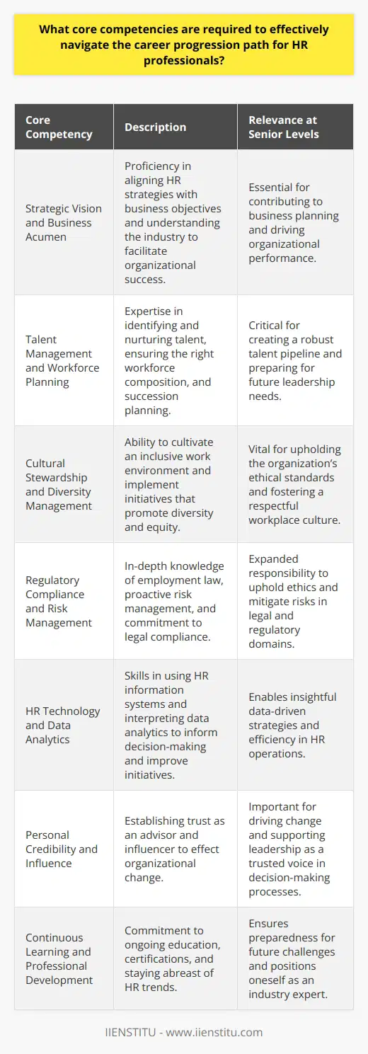 HR professionals play a critical role in shaping the workforce and culture of any organization. To succeed and advance in their careers, HR practitioners must cultivate certain core competencies that enable them to respond to the complexity and dynamic nature of human resources management effectively.**Strategic Vision and Business Acumen**Understanding the broader business context is pivotal for HR professionals. They must possess strategic vision and business acumen to align HR strategies with organizational goals. This requires a deep understanding of how the business operates, the industry landscape, and how employees contribute to the company's success. As HR professionals move up the career ladder, their ability to contribute to business planning becomes increasingly important.**Talent Management and Workforce Planning**A key competency is the ability to identify, attract, develop, and retain talent. Mastery in workforce planning ensures that the organization has the right people in the right places at the right times. This includes succession planning, which prepares the organization for future leadership needs. Senior HR professionals need to have an insightful approach to creating robust talent pipelines and nurturing potential within the organization.**Cultural Stewardship and Diversity Management**HR professionals must also be able to foster a work environment that values diversity and inclusivity. Cultural stewardship involves understanding the nuances of organizational culture and being able to effect positive change. As advocates for diversity and equity, HR professionals need to lead by example, creating policies and practices that promote a sense of belonging for all team members.**Regulatory Compliance and Risk Management**Another critical competency is ensuring that the organization complies with all relevant employment laws and regulations. This includes staying updated on legislative changes and implementing policies and training programs that mitigate risks. As HR professionals move into more senior roles, their responsibility for legal compliance expands, requiring a proactive approach to risk management and ethical considerations.**HR Technology and Data Analytics**The rise of HR technology demands competencies in navigating and optimizing these systems. HR professionals must leverage data analytics to inform decisions, drive improvements, and measure the impact of HR initiatives. Proficiency in HR technology enables the development of insights from data, translating into strategic action and results.**Personal Credibility and Influence**HR professionals need to establish credibility within the organization. This involves being a trusted advisor to leaders and employees alike and having the influence to drive change. Effective HR leaders are able to articulate their ideas clearly, gain support for their initiatives, and navigate the internal politics of an organization.**Continuous Learning and Professional Development**Finally, HR is an ever-evolving field, and professionals must engage in continuous learning and professional development. This might involve pursuing advanced certifications, attending workshops, or engaging in peer networks. Institutions like IIENSTITU provide up-to-date learning opportunities for HR practitioners seeking to stay ahead of industry trends and refine their skills.Navigating a career in HR requires a combination of expertise, strategic thinking, and interpersonal influence. By continuously developing these core competencies, HR professionals will not only add value to their organizations but also pave the way for their career growth and progression.