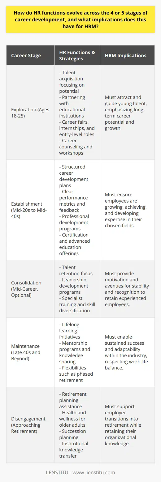 As individuals progress through their careers, HR functions must adapt to address the shifting needs that arise during each stage of career development. Understanding this evolution is vital for effective Human Resource Management (HRM) and contributes greatly to the success of an organization. Here’s how HR functions evolve across the commonly recognized stages of career development:Exploration StageAt this early stage, typically involving young adults between the ages of 18 and 25, the role of HR is to inspire new participants in the workforce. HRM should invest in talent acquisition strategies that focus on potential rather than just experience. This stage sees an emphasis on career fairs, collaborations with educational institutions like universities, and interactive platforms like IIENSTITU, which offers training and development opportunities. Career counselling and workshops can aid individuals in identifying their interests and aptitudes, ensuring they embark on a path that aligns with their skills and aspirations. Furthermore, Internships and entry-level positions are vital offerings, providing a glimpse of the professional world and helping individuals make informed career choices.Establishment StageOnce an individual has chosen a professional direction, usually in their mid-20s to mid-40s, they enter the establishment stage. During this period, the HR function centers around growth and achievement. Creating structured career development plans, identifying clear performance metrics, and providing continuous feedback are key roles for HRM. This stage should see a significant investment in professional development programs, including in-house training, conferences, certification programs, and advanced education opportunities. The focus is to help employees build expertise and gain the confidence necessary to thrive in their chosen fields.Consolidation Stage (Optional)Some models include a consolidation stage, often experienced in the mid-career phase, where individuals seek stability and recognition in their roles. At this juncture, HR’s focus shifts to talent retention and ensuring that experienced employees remain motivated and engaged. Offering leadership development programs, specialist training aligned with employees' long-term career goals, and opportunities for skill diversification all play into this effort.Maintenance StageBy the time individuals reach their late 40s and beyond, they often aim to sustain the success they’ve achieved and work at peak productivity. HRM’s role at this stage involves facilitating employees' ability to keep pace with evolving industry trends and shifts in technology. Lifelong learning initiatives, mentorship programs, and knowledge sharing forums can be effective. At the same time, HR practices should also account for the desire for work-life balance and providing flexibilities such as phased retirement options or part-time tracks.Disengagement StageIn the final stage of a career, typically marked by preparing for and entering retirement, the HR function evolves to support transition. Activities might include retirement planning workshops, health and wellness seminars geared towards older adults, and succession planning. Additionally, HRM must focus on capturing and transferring the valuable institutional knowledge that these employees possess through mentorship programs or consultant roles that keep them engaged with the organization post-retirement.Implications for HRMThe progression of HR functions throughout the career life cycle requires HRM to be flexible and adaptive. It implies designing HR strategies that are responsive to the evolving expectations and needs of employees at each career stage. Failing to address these changing needs can result in decreased employee engagement, higher turnover rates, and a less competitive organization. Therefore, HR professionals must possess a deep understanding of career development stages to provide appropriate benefits, career guidance, professional growth opportunities, and transition support. Successful HRM strategies engender a workforce that feels valued and equipped to contribute to the organization's objectives, regardless of their career stage.