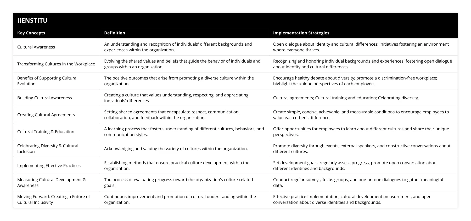 Cultural Awareness, An understanding and recognition of individuals' different backgrounds and experiences within the organization, Open dialogue about identity and cultural differences; initiatives fostering an environment where everyone thrives, Transforming Cultures in the Workplace, Evolving the shared values and beliefs that guide the behavior of individuals and groups within an organization, Recognizing and honoring individual backgrounds and experiences; fostering open dialogue about identity and cultural differences, Benefits of Supporting Cultural Evolution, The positive outcomes that arise from promoting a diverse culture within the organization, Encourage healthy debate about diversity; promote a discrimination-free workplace; highlight the unique perspectives of each employee, Building Cultural Awareness, Creating a culture that values understanding, respecting, and appreciating individuals' differences, Cultural agreements; Cultural training and education; Celebrating diversity, Creating Cultural Agreements, Setting shared agreements that encapsulate respect, communication, collaboration, and feedback within the organization, Create simple, concise, achievable, and measurable conditions to encourage employees to value each other's differences, Cultural Training & Education, A learning process that fosters understanding of different cultures, behaviors, and communication styles, Offer opportunities for employees to learn about different cultures and share their unique perspectives, Celebrating Diversity & Cultural Inclusion, Acknowledging and valuing the variety of cultures within the organization, Promote diversity through events, external speakers, and constructive conversations about different cultures, Implementing Effective Practices, Establishing methods that ensure practical culture development within the organization, Set development goals, regularly assess progress, promote open conversation about different identities and backgrounds, Measuring Cultural Development & Awareness, The process of evaluating progress toward the organization's culture-related goals, Conduct regular surveys, focus groups, and one-on-one dialogues to gather meaningful data, Moving Forward: Creating a Future of Cultural Inclusivity, Continuous improvement and promotion of cultural understanding within the organization, Effective practice implementation, cultural development measurement, and open conversation about diverse identities and backgrounds