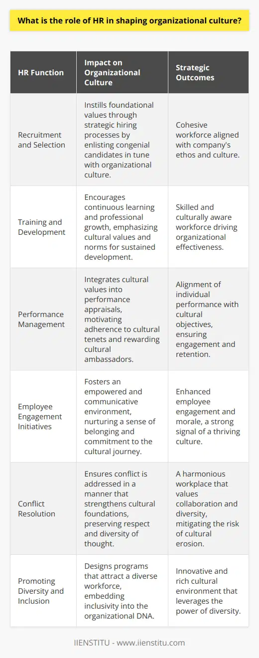 Human Resources (HR) serves as the backbone of organizational culture development, functioning as a driver of change and a steward of the company's ethos. As guardians of the organizational environment, HR professionals are tasked with curating elements that shape the collective experience and guide the behaviors of its people, aligning them with the strategic vision.**Recruitment and Selection**: The power of HR begins in the recruitment phase. HR practitioners leverage the hiring process to infuse the workforce with individuals whose personal values dovetail with the organization's cultural aspirations. This meticulous matching process ensures that new hires contribute positively to the cultural milieu rather than disrupt it.**Training and Development**: Beyond the orientation phase, HR catalyzes personal and professional growth through targeted training initiatives. By advocating for lifelong learning and aligning development opportunities with the cultural tenets of the organization, HR reinforces the values and skills that bolster the desired culture.**Performance Management**: HR's ability to entrench organizational culture is evident in its performance management strategies. By setting expectations that mirror cultural objectives and employing evaluations that reward cultural advocacy, HR reinforces the link between individual success and cultural adherence. Recognition and advancement for embodying cultural ideals serve as powerful motivators.**Employee Engagement Initiatives**: High employee engagement is indicative of a strong organizational culture. HR methodology is instrumental in this, employing various platforms for two-way communication that empower voice, ensure transparency, and actively involve employees in the cultural journey of the company.**Conflict Resolution**: The treatment of conflict is a reflection of an organization's culture, and HR's role is pivotal in ensuring resolutions are in harmony with cultural values. Effective conflict resolution mechanisms instituted by HR help preserve a respectful work environment where diverse opinions can thrive without harming relationships or morale.**Promoting Diversity and Inclusion**: A vibrant culture is an inclusive one. HR strategies geared towards attracting and retaining a diverse workforce are instrumental in fostering an environment that thrives on the rich tapestry of perspectives and backgrounds, driving innovation and unity.In essence, HR's involvement in shaping organizational culture is not a passive exercise. It is an active, strategic undertaking that requires intentionality and a deep understanding of the interconnectedness between culture and organizational success. HR professionals have the potential to act as architects and ambassadors of the culture, embedding the company's foundational values and principles into the fabric of daily operations and interactions, thus ensuring a lasting, impactful organizational identity.