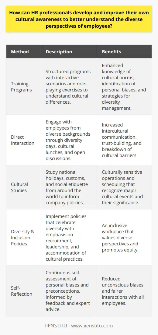 Cultural awareness in the workplace is a critical skill that HR professionals must continuously develop to ensure an inclusive and harmonious work environment. As global connectivity and workforce diversity continue to grow, it's more important than ever for HR teams to understand and appreciate the various cultural perspectives that employees bring to the table.Training and Development in Cultural CompetencyStructured training programs are a vital tool for HR professionals seeking to improve their cultural competency. These programs provide participants with insights into different cultural norms and values, help identify personal biases, and teach strategies to manage cultural differences effectively. Such training often involves interactive scenarios, case studies, and role-playing exercises that mirror real-world diversity challenges. Additionally, online platforms, like IIENSTITU, offer specialized courses for HR professionals to hone their skills in cultural awareness and diversity management.Interaction with Diverse EmployeesEngaging directly with employees from diverse backgrounds is arguably one of the most effective methods for HR professionals to learn about different cultures. By fostering open communication channels and encouraging the sharing of cultural experiences, HR can break down barriers and build trust. This can be done through diversity days, cultural exchange lunches, or simply by creating safe spaces where employees feel comfortable discussing their cultural background and personal experiences.Understanding National and Global CulturesTo avoid a one-size-fits-all approach in policies and communication, HR professionals must make efforts to understand the specific cultural nuances of the employees in their organization. This could involve studying national holidays, cultural customs, and social etiquette of various countries. Knowing when major cultural events occur and recognizing their significance can inform more culturally sensitive scheduling and help integrate global awareness into everyday business operations.Fostering Diversity and InclusionCreating an inclusive workplace is a proactive endeavor. HR professionals should work with management and staff to establish policies that celebrate diversity and promote fairness. This involves re-evaluating recruitment strategies, promoting diverse leadership, and ensuring that workplace accommodations are made for different cultural practices and needs. By embedding diversity and inclusion into the corporate culture, HR not only recognizes the value of diverse perspectives but also helps the entire organization benefit from them.Reflecting on Personal BiasesIn the journey to improve cultural awareness, HR professionals must also take a critical look at themselves. Challenging one's own preconceptions and biases requires ongoing self-reflection and a willingness to change. By engaging with their own beliefs and seeking feedback from colleagues and diversity experts, HR individuals can start to mitigate unconscious biases that might influence their interactions with others.In summary, HR professionals can develop and improve their cultural awareness by participating in dedicated training programs, actively engaging with a diverse workforce, seeking knowledge of various cultures, promoting inclusive practices within their organization, and critically assessing their own biases. As gatekeepers of organizational culture, it is essential for HR personnel to possess an acute sensitivity to cultural diversity to effectively manage and support a varied employee base. Through these efforts, an HR professional can contribute to building an environment where every employee feels valued and understood.