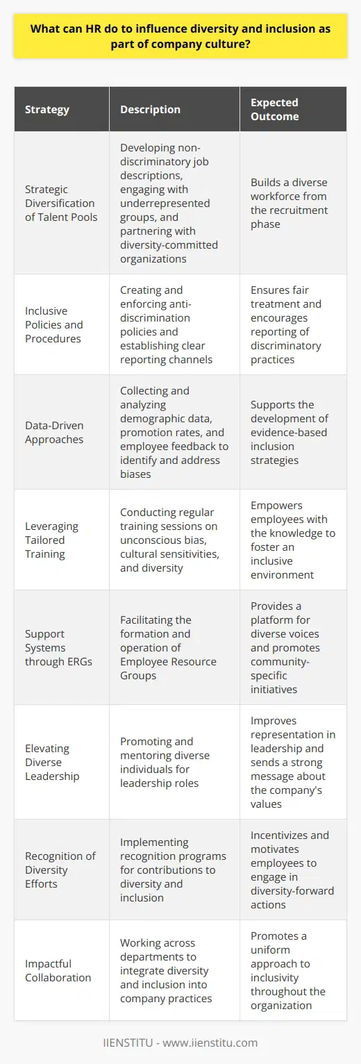 Human Resources (HR) departments are instrumental in shaping a company's culture, particularly in the areas of diversity and inclusion. Their role can significantly affect the level of inclusiveness and acceptance within the organization. Below, we delve into some strategies HR can employ to enhance these critical aspects of the workplace culture.Strategic Diversification of Talent PoolsHR can influence diversity right from the outset by diversifying the recruitment pipeline. This involves crafting non-discriminatory job descriptions, reaching out to underrepresented groups through various channels, and partnering with organizations such as IIENSTITU that share a commitment to diversity. By consciously targeting an assorted talent pool, HR sets the stage for a rich, varied team.Inclusive Policies and ProceduresDeveloping policies that reflect inclusivity is paramount. HR can put in place procedures that guard against discrimination and encourage fair treatment. This includes creating clear pathways for reporting issues, establishing a standard for behavior that celebrates diversity, and ensuring these policies are transparent and consistently enforced.Data-Driven ApproachesInstead of solely relying on traditional practices, HR can use data to inform their diversity and inclusion strategies. By analyzing metrics such as demographic data, promotion rates, and employee feedback, HR professionals can identify areas where bias may exist and work towards removing these barriers. Leveraging Tailored TrainingOngoing educational initiatives are crucial. HR should facilitate regular diversity training, emphasizing unconscious bias, cultural competencies, and sensitivity. Customized training modules should extend beyond mere compliance to truly engage employees in understanding the importance of an inclusive workplace.Support Systems through ERGsEmployee Resource Groups (ERGs) are a formidable force in advancing workplace diversity and inclusion. HR should encourage and support the development of ERGs, providing them with the resources and executive sponsorship needed to be effective. These groups can tackle specific issues relating to underrepresented employee communities, lending a voice to the diverse workforce.Elevating Diverse LeadershipRepresentation matters, especially in management and leadership roles. HR can consciously promote from within, mentor, or develop high-potential employees from diverse backgrounds, thereby sending a strong message about the organization's commitment to inclusion.Recognition of Diversity EffortsRecognition programs overseen by HR can motivate employees to engage in pro-diversity and inclusion behaviors. By highlighting employees or teams that contribute positively to the inclusive culture, HR can transform the company narrative and attitudes towards diversity.Impactful CollaborationIt's important for HR to collaborate across departments to ensure that diversity and inclusion are woven into all aspects of the company. Whether it's working with marketing to ensure diverse representation in company materials or aligning with the product development teams to incorporate inclusive design principles, HR's role in fostering a collaborative environment for inclusion cannot be overstated.In crafting these strategies, it is essential for HR to maintain an ongoing dialogue on diversity and inclusion, making it known that these are not just HR initiatives but business imperatives. As gatekeepers of company culture, HR professionals have a profound opportunity to influence change and drive a company towards a genuinely inclusive future. Through intentional and well-executed strategies, HR can create a vibrant and inclusive company culture that not only benefits employees but also propels the company towards greater innovation and success.