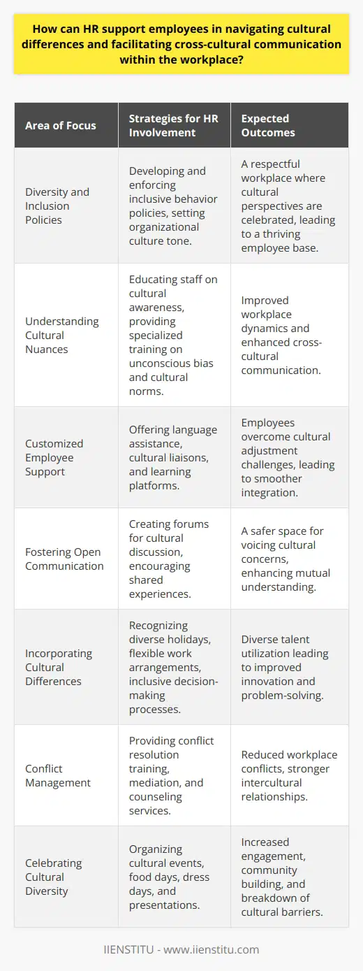 The role of Human Resources (HR) is vital in ensuring a harmonious workplace where cultural differences are not only recognized but celebrated. Through proactive policies and educational initiatives, HR can support employees in understanding and navigating the nuances of cross-cultural communication, which is increasingly important in today's globalized business environment.Diversity and Inclusion PoliciesHR is instrumental in developing comprehensive diversity and inclusion policies that set the tone for the organizational culture. Such policies should encourage respect for different cultural perspectives and establish expectations around inclusive behavior. These guidelines should be consistently communicated and enforced to create a workplace where all employees can thrive.Understanding Cultural NuancesHR professionals need to possess an understanding of cultural nuances and be sensitive to the ways these differences can impact workplace dynamics. It is their role to educate leadership and staff on the importance of cultural awareness. This may involve arranging specialized training that addresses topics like unconscious bias, cultural norms, and effective strategies for cross-cultural interaction.Customized Employee SupportHR can offer tailored support to employees facing cultural adjustment challenges, such as language barriers or different work ethic perceptions. This might include language assistance services, cultural liaisons, or providing access to platforms for language and cultural learning, like those offered by IIENSTITU, which helps employees gain a deeper understanding of the cultures they interact with.Fostering Open CommunicationEncouraging an environment where employees feel comfortable sharing their cultural experiences and challenges is another critical aspect of HR's responsibilities. Regularly scheduled forums or meetings for discussing cultural issues can be an effective way for staff to voice concerns and for the company to demonstrate its commitment to addressing them.Incorporating Cultural DifferencesHR should facilitate the process of harnessing cultural differences in a way that benefits the organization. This includes recognizing diverse holidays, creating flexible work arrangements to accommodate different cultural practices, and ensuring that decision-making processes are inclusive and consider different cultural perspectives.Conflict ManagementManaging conflicts that arise from cultural misunderstandings is another area where HR can provide guidance. Training in conflict resolution techniques that take cultural differences into account can be invaluable. HR should also be prepared to mediate disputes and offer mediation or counseling services when necessary.Celebrating Cultural DiversityFinally, HR can play a role in organizing events that celebrate cultural diversity, such as international food days, traditional dress days, or presentations on different cultures. These events should be designed to be educational and enjoyable, helping to break down barriers and build community within the workplace.In essence, HR's role in supporting employees with cultural differences is multifaceted and requires a strategic and compassionate approach. By promoting a culture of inclusion, providing education and support, and encouraging open communication and celebration of diversity, HR can ensure that the workplace is a space where everyone feels valued and understood. This not only benefits individual employees but also enhances team collaboration, innovation, and the overall success of the organization.