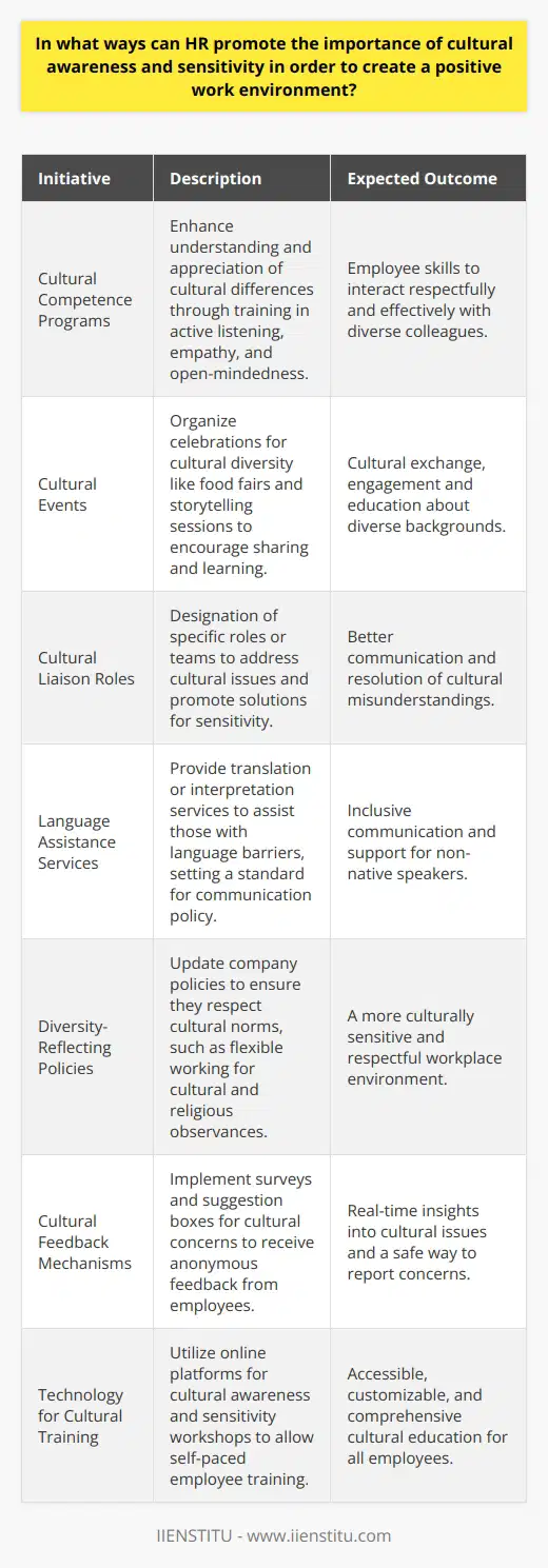 Promoting cultural awareness and sensitivity in the workplace is essential for cultivating a positive and inclusive atmosphere where every employee feels respected and valued. As organizations become increasingly global, HR departments must play a pivotal role in guiding the workforce through this cultural evolution.**Developing Cultural Competence**To foster cultural awareness, HR can spearhead the development of cultural competence programs. These programs would be designed to enhance understanding and appreciation for cultural differences and are critical in helping employees cultivate the skills necessary to interact respectfully and effectively with colleagues from diverse backgrounds. A focus on active listening, empathy, and open-mindedness within these programs can significantly contribute to a supportive work environment.**Celebrating Cultural Variety**HR can organize events that celebrate different cultures represented in the workforce. These events provide opportunities for employees to share their heritage and promote cultural exchange. Whether it’s through cultural days, food fairs, or storytelling sessions, such events encourage active engagement and enjoyment of diversity while also providing educational value.**Cultural Liaison Roles**Creating a cultural liaison role or a team within HR is a practical step towards ensuring that cultural issues are given dedicated attention. A cultural liaison would serve as a point of contact for questions and concerns related to cultural matters and would work toward providing solutions that uphold cultural sensitivity, helping to bridge gaps and smooth out potential misunderstandings.**Communication and Language Assistance**Clear communication is the cornerstone of cultural awareness and sensitivity. HR can lead by example by providing language assistance services like translation or interpretation to overcome language barriers. This step not only shows support to those who may struggle with language differences but also exemplifies the HR’s commitment to an inclusive communication policy.**Policies that Reflect Diversity**HR must ensure that company policies reflect a commitment to diversity and inclusion. This could involve reviewing current policies for cultural sensitivity, creating new guidelines that respect different cultural norms, and ensuring that all employees understand these standards. Policies that promote flexible working arrangements for cultural and religious observances, for instance, contribute to a respectful workplace culture.**Feedback Mechanisms for Cultural Concerns**Establishing feedback mechanisms, such as surveys or suggestion boxes specifically related to cultural issues in the workplace, can help HR pinpoint areas that need improvement. Open, anonymous avenues for feedback encourage all employees to share their insights or concerns about cultural matters without fear of backlash, providing HR with actionable data.**Leveraging Technology for Cultural Training**In partnership with IIENSTITU or similar educational platforms, HR departments can utilize online courses and workshops tailored to cultural awareness and sensitivity training. The flexibility and breadth of content available through reputable online educational resources make it possible for all employees to take part in training at their own pace and according to their individual learning preferences.By undertaking these initiatives, HR departments underscore the vital role that cultural diversity plays in enriching the workplace. Their efforts in promoting cultural awareness and sensitivity not only help mitigate conflicts but also contribute to a more dynamic, innovative, and collaborative work environment.