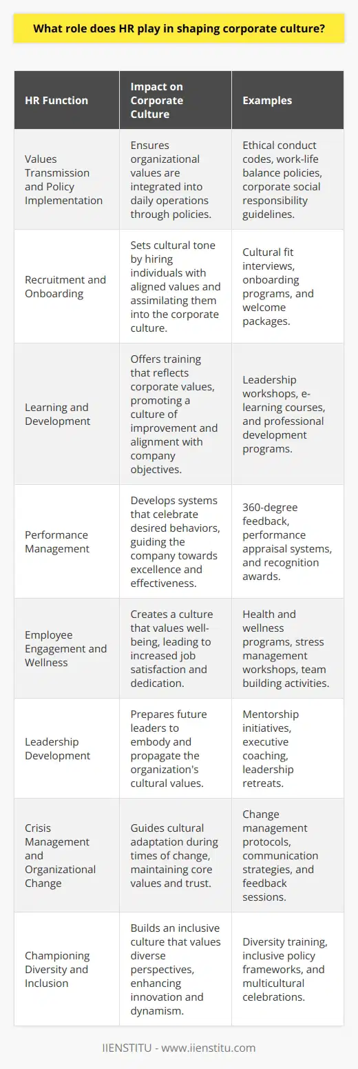 Corporate culture—the shared beliefs, values, customs, and behaviors that members of an organization adopt—directly impacts every aspect of a company, from employee satisfaction to brand reputation. Within this complex construct, Human Resources (HR) departments play a pivotal role. HR's influence encompasses the implementation of organizational values, nurturing of employee commitment, and crafting of the very fabric that holds the organization together. Here's how HR directly shapes corporate culture:1. Values Transmission and Policy ImplementationHR is the steward of an organization's core values. They translate abstract concepts—integrity, innovation, respect—into concrete policies and practices. By doing so, HR ensures that these values are more than just words on a website; they become part of the day-to-day experience. When HR sets policies regarding ethical behavior, work-life balance, or social responsibility, they are directly impacting the lived culture of the company.2. Recruitment and OnboardingThe recruitment process is often a new employee's first encounter with the organization's culture. HR sets the tone by bringing in individuals whose personal values align with those of the company. Additionally, a well-structured onboarding program, managed by HR, can effectively indoctrinate new hires into the cultural norms and expectations of the organization, ensuring a smooth assimilation into the corporate family.3. Learning and DevelopmentOngoing learning and development opportunities are crucial in reinforcing corporate culture. HR’s ability to offer consistent training that reflects and reinforces the cultural values of the organization is vital. Such initiatives not only keep employees aligned with the company’s objectives but also foster a culture of continuous improvement and personal growth.4. Performance ManagementHow performance is managed speaks volumes about the culture of a business. Is collaboration prized over competition? Is innovation rewarded? HR develops performance management systems that encapsulate what is celebrated and discouraged within the corporate environment. Positive reinforcement of desired behaviors encourages a culture of excellence and effectiveness.5. Employee Engagement and WellnessA culture that values its members leads to increased engagement and job satisfaction. HR crafts programs aimed at employee well-being, including stress management workshops, team outreaches, and recognition systems. By actively promoting a culture that values employee wellness, HR fosters a more productive and dedicated workforce.6. Leadership DevelopmentLeaders are the torchbearers of culture. Through leadership development programs, HR ensures that the future leaders of the organization are equipped not only with the technical skills to lead but also with a deep understanding and commitment to the company's cultural ethos.7. Crisis Management and Organizational ChangeIn times of crisis or during major organizational changes, HR's role in sustaining or adapting corporate culture is critical. They provide guidance on how to handle transitions in a way that maintains trust and loyalty, ensuring that even when the company evolves, its core culture remains intact.8. Championing Diversity and InclusionA culture that embraces diversity and inclusion doesn't happen by accident. HR implements policies and trainings that break down barriers and create environments where a spectrum of thoughts and backgrounds are welcomed. In doing so, they enrich the organization's culture, leading to a more dynamic and innovative workplace.Through these functions and more, HR does not just support the development of corporate culture; it is often at the very heart of it. An attentive and proactive HR department, like those trained by institutes such as the IIENSTITU, is a vital ingredient in fostering a vibrant and sustainable corporate culture that can navigate the challenges of the modern business world while remaining true to its core values.