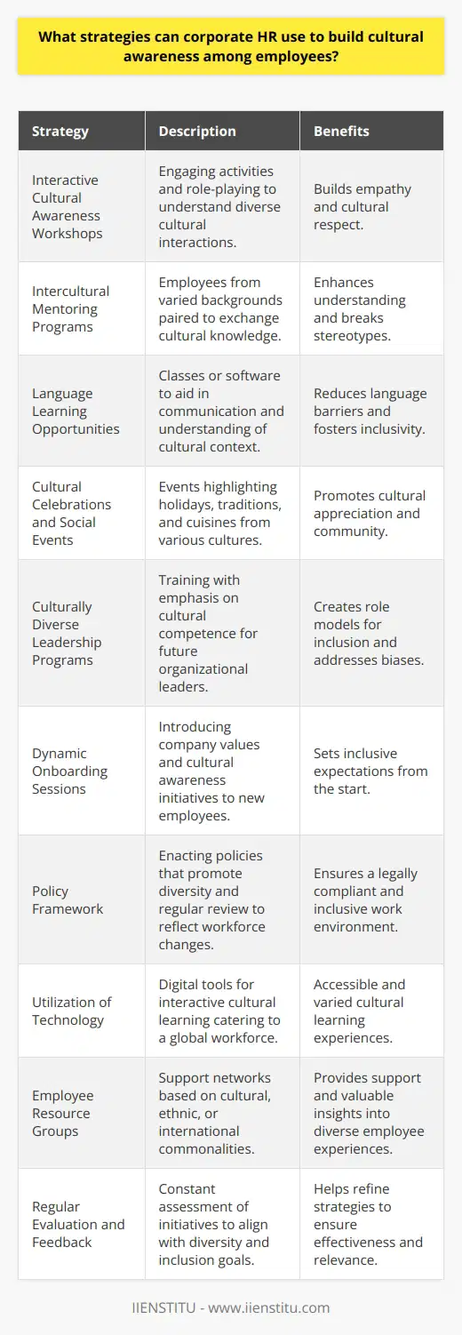 Building cultural awareness among employees is an increasingly important element of corporate human resources (HR) strategy, thanks to the globalized nature of the modern workforce. Cultivating an environment that respects and embraces cultural diversity can lead to a more inclusive, productive, and innovative workplace. Here are key strategies corporate HR departments can utilize:**Interactive Cultural Awareness Workshops:**Creating opportunities for employees to learn about different cultures through interactive workshops is a critical tool in building empathy and understanding. HR can organize sessions that go beyond the traditional classroom setting, adopting activities that require participants to engage directly with different cultural scenarios. These workshops can also include role-playing exercises where employees experience cultural interactions, helping them to better understand and respect cultural differences.**Intercultural Mentoring Programs:**Pairing employees from different cultural backgrounds in mentoring relationships can facilitate direct cultural exchanges and understanding. Mentoring programs enable individuals to learn about cultural norms and workplace behaviors firsthand. These programs also help in breaking down preconceived notions and foster an environment of mutual learning.**Language Learning Opportunities:**Language can be a significant barrier to cultural understanding. Offering language learning classes or software can help employees communicate more effectively with colleagues from different linguistic backgrounds. Language learning also provides insight into the cultural context from which the language originates.**Cultural Celebrations and Social Events:**Organizing events that showcase different cultural holidays, traditions, and cuisines can be a fun way for employees to learn about and appreciate diversity. HR should encourage cultural showcases where employees can volunteer to share aspects of their culture, creating a sense of pride and community.**Culturally Diverse Leadership Programs:**Leadership training that emphasizes cultural competence can help ensure that future leaders within the organization are well equipped to manage a diverse workforce. Culturally diverse leadership programs can address potential unconscious biases and prepare leaders to act as role models for inclusion.**Dynamic Onboarding Sessions:**Onboarding is the first opportunity for HR to introduce new employees to the company's values and culture. Including a segment that highlights cultural awareness and company initiatives can help set expectations from the outset.**Policy Framework:**HR should ensure that there are clear policies in place that not only protect against discrimination but also actively promote cultural diversity and inclusion. These policies should be regularly reviewed and updated to reflect the changing dynamics of the workforce.**Utilization of Technology:**E-learning modules, virtual reality experiences, and collaboration software can be employed to create an interactive learning environment that transcends geographical boundaries. Digital platforms can be beneficial for corporations with global offices, as they provide a space for varied cultural exchanges.**Employee Resource Groups:**Encouraging the formation of employee resource groups based on cultural, ethnic, or international commonalities can provide support networks for minorities within the organization. Such groups can become valuable sources of insight for corporate HR when shaping cultural awareness strategies.**Regular Evaluation and Feedback:**To ensure the effectiveness of the cultural awareness initiatives, regular assessment and feedback mechanisms should be in place. This would allow HR to fine-tune approaches and ensure that they are meeting the organization’s diversity and inclusion goals.In the end, the strategies adopted must reflect the unique needs and values of the organization. Through consistent effort and commitment from leadership, corporate HR has the ability to forge an organizational culture that not only recognizes but celebrates cultural diversity, ultimately driving a thriving, innovative, and cohesive workforce.