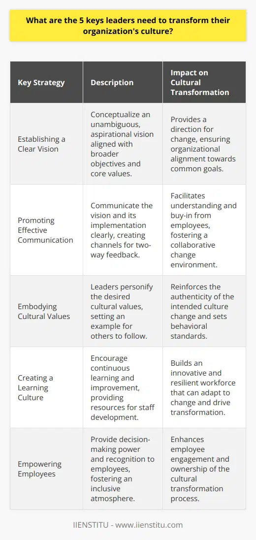 Leaders aiming to facilitate cultural transformation within their organizations must focus on incorporating five pivotal strategies: establishing a clear vision, promoting effective communication, embodying cultural values, creating a learning culture, and empowering employees.**Establishing a Clear Vision**A definitive vision acts as the bedrock of cultural transformation. Leaders must conceptualize an unambiguous and consistent vision that correlates with the organization's broader objectives and core values. This vision should also be aspirational, propelling the organization towards new heights and providing a compass for transformational efforts. The clarity of this vision is instrumental in shaping the direction of change and ensures everyone in the organization understands what they are working toward.**Promoting Effective Communication**For cultural change to take effect, it must be underpinned by effective communication. Leaders have the responsibility of not only communicating the 'what' and the 'why' of the vision but also the 'how' of its implementation. This involves employing a multifaceted approach to convey messages, from traditional memos and company-wide meetings to modern digital communication platforms. Additionally, it is essential that leaders actively listen and provide channels for feedback, ensuring the communication flow is not just top-down but also bottom-up.**Embodying Cultural Values**The authenticity of cultural transformation is heavily influenced by leaders who walk the talk. This entails leaders personifying the cultural values they wish to promote. When leaders consistently display the behaviors and attitudes that align with the new culture, it sets a powerful example for the rest of the organization to emulate. Leadership conduct serves as the most potent form of non-verbal communication, conveying expectations for how everyone should interact within the new culture.**Creating a Learning Culture**Transformation does not occur without learning. This strategy emphasizes the importance of fostering an environment where continuous learning and improvement are embedded in the fabric of the organizational culture. Leaders should encourage and provide resources for staff development, enhancing their skills, and enabling them to adapt to new roles as the organization evolves. A learning culture is characterized by curiosity, innovation, and resilience—all qualities necessary for successful transformation.**Empowering Employees**Cultural transformation is a collective endeavor that thrives on the empowerment of employees. Leaders must entrust their teams with decision-making power and promote an inclusive atmosphere where collaborative efforts are the norms. By acknowledging and rewarding initiative and creativity, employees become invested in the transformation process. Empowerment cultivates a sense of belonging and pride in the organization, driving individuals to contribute more effectively to the collective goal.By adhering to these five strategies, leaders can effectively steer their organizations through the delicate process of cultural change. Cultural transformation is a complex and nuanced endeavor that requires consistent, committed leadership. When leaders are clear in their vision, adept in communication, exemplary in behavior, fostering learning, and empowering employees, they set the stage for a vibrant organizational culture that can adapt to the ever-evolving demands of the business landscape.