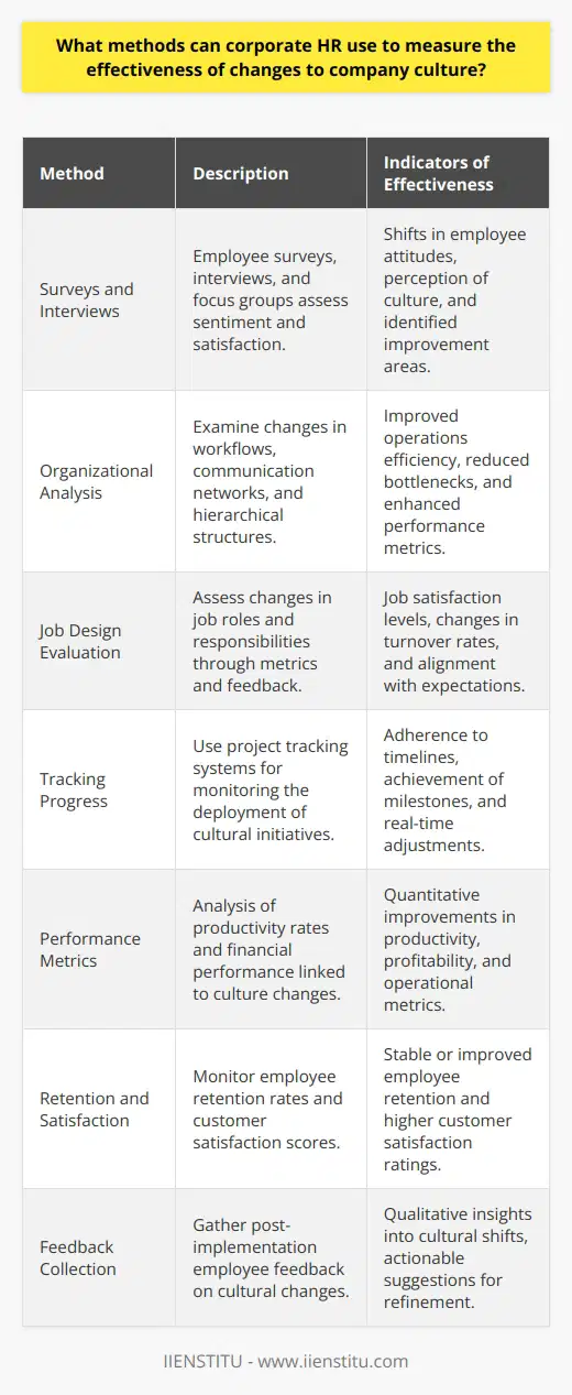The corporate landscape is evolving rapidly, and with it, the significance of a robust and harmonious company culture has come to the forefront. A positive corporate culture can influence everything from talent retention to product innovation and customer satisfaction, making it an essential facet of modern business strategy. Corporate HR departments are tasked with not only implementing cultural change initiatives but also determining their effectiveness to ensure long-term organizational health and success.**Evaluating Attitudes and Values**Surveys serve as a powerful tool for gauging the pulse of the organization. By routinely conducting anonymous employee surveys, HR can track changes in sentiment and identify areas that may need additional attention or adjustment. While surveys yield quantitative data, interviews, and focus groups provide qualitative insights that reveal deeper undercurrents of employee satisfaction and engagement.**Analyzing Organizational Structure**A critical area of focus when measuring culture change is the impact on an organization’s structure - the networks of authority, communication, and the responsibilities assigned within a business. HR professionals can review changes in organizational workflows and hierarchies against performance metrics to see if new structures are streamlining processes or creating bottlenecks.**Assessing Job Design**Job design dictates employees’ daily experiences. Corporate HR can evaluate the changes in job design by looking at a range of metrics including job satisfaction, which can be measured through one-on-one check-ins or periodic satisfaction surveys. Additionally, changes in employee turnover rates offer a telling indicator of job design efficacy; an increase may signify a misalignment between employees’ expectations and job realities.**Tracking Implementation Progress**Monitoring the deployment of change initiatives is essential in measuring their effectiveness. HR departments can set up project tracking systems to monitor timelines and milestones. This ongoing evaluation not only ensures that changes are being adopted as intended but also allows for course adjustments in real-time.**Productivity and Profitability Metrics**HR should closely examine metrics that directly relate to a company’s operation, such as productivity rates and financial performance. Quantitative data from these areas can illustrate whether changes in culture are enhancing or impeding business functions.**Employee Retention and Customer Satisfaction Scores**Employee retention rates can reflect the success of cultural initiatives - a stable or improved retention rate may suggest that the new culture is resonating with the workforce. Similarly, customer satisfaction scores can indirectly signal the health of a company's culture. When employees feel positive and engaged, this often translates into better customer service and higher satisfaction ratings.**Gathering and Analyzing Employee Feedback**Post-implementation feedback is crucial for a comprehensive understanding of cultural change efficacy. By inviting employees to share their perspectives after changes have taken place, HR can gain invaluable insights into what’s working and what needs refinement.**Final Takeaways**For corporate HR to effectively gauge the impact of cultural changes, they must adopt a multi-faceted approach. By considering attitudes and values, organizational structure, job design, and examining various quantitative and qualitative data points, HR professionals can paint an accurate picture of how culture shifts influence a company’s fabric. It is this meticulous and ongoing evaluation that enables HR to fine-tune initiatives, foster a culture aligned with the company’s vision, and ultimately achieve business objectives.