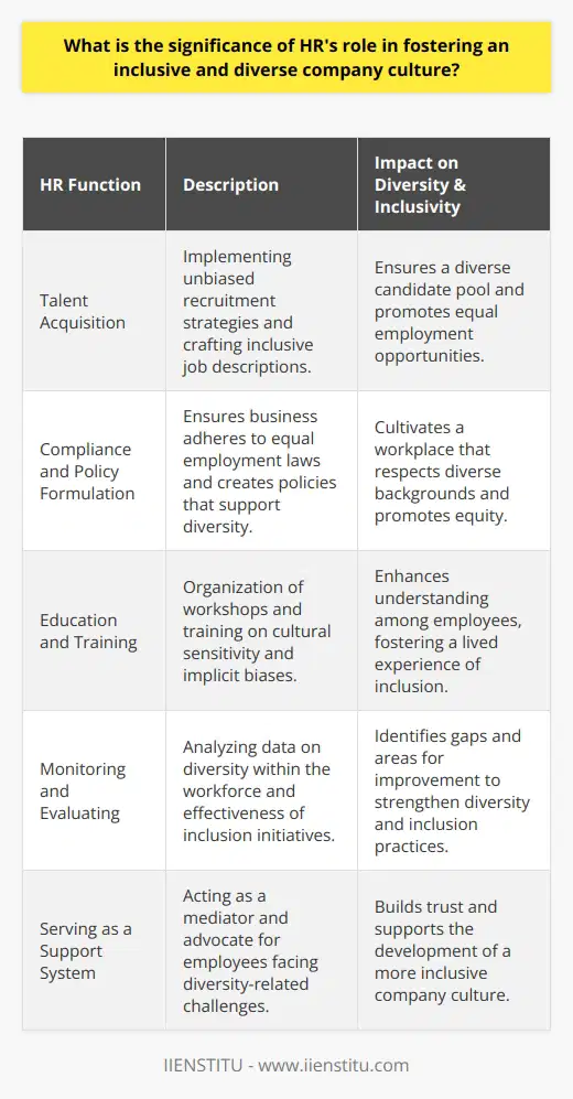 Human Resources (HR) departments are instrumental in shaping company culture, especially in terms of inclusivity and diversity. The ability to cultivate a workplace environment that celebrates diverse backgrounds and perspectives is not only a moral imperative but also a key driver of business performance.Creating an inclusive and diverse culture begins with a clear understanding of what these concepts mean in a practical context. Diversity encompasses the variety of unique characteristics individuals bring to the workplace, including but not limited to their race, ethnicity, gender, sexual orientation, age, social class, physical ability, and religious beliefs. Inclusivity refers to the active effort to make sure that all individuals within diverse groups feel equally involved, supported, and valued within the workplace.The role of HR in fostering such an environment is crucial for several reasons:1. Talent Acquisition: In the realm of talent acquisition, HR is responsible for implementing unbiased recruitment strategies. This often includes crafting job descriptions that are inclusive in language, ensuring that the recruitment process does not unintentionally favor particular groups, and expanding recruitment efforts to reach diverse candidate pools. The act of consciously seeking out and welcoming diverse applicants conveys that a company prioritizes representation and is committed to offering equal opportunities.2. Compliance and Policy Formulation: HR teams are responsible for ensuring that the business complies with all laws and regulations concerning equal employment opportunity. Beyond compliance, HR can take a step further to create and enforce policies that foster an inclusive culture. Examples include instituting flexible work arrangements for better work-life balance, offering comprehensive diversity training, and setting up mentorship programs to support underrepresented groups’ career growth.3. Education and Training: Creating an inclusive culture requires continuous education. HR has the task of developing and organizing obligatory workshops and training sessions that educate the workforce on cultural sensitivity, implicit biases, and the importance of diversity and inclusion. Such programs can enhance understanding and cooperation among employees and make inclusivity a daily lived experience rather than a set of guidelines in a company handbook.4. Monitoring and Evaluating: An addition to the strategic role, HR must actively monitor the effectiveness of diversity and inclusion initiatives within the company. This entails gathering and analyzing data on workforce diversity, employee retention, and promotion rates for underrepresented groups. HR can utilize this data to identify areas where the company is falling short and adjust strategies accordingly.5. Serving as a Support System: HR serves as a touchstone for employees who may feel marginalized or encounter issues relating to diversity and inclusion. Whether it's helping an individual navigate workplace dynamics or addressing systemic biases within the company structure, HR is positioned as the mediator and advocate for building a more inclusive culture.By taking these actions, HR departments can significantly influence the extent to which inclusivity and diversity are embedded in a company’s DNA. When done effectively, the impact transcends the boundaries of the organization itself, enabling employees to act as ambassadors of inclusivity in their wider communities.Overall, HR's strategic role in fostering an inclusive and diverse culture not only enriches the work environment but also enhances the company's competitive edge. In a diverse workforce lies a reservoir of varied perspectives, skills, and experiences that are crucial for innovation, decision-making, and understanding the varying customer base—which are ultimately key for the company's growth and sustainability in our increasingly diverse world.