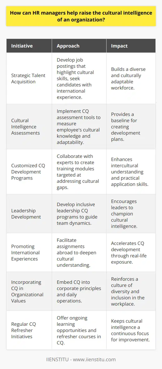 Cultural intelligence, or CQ, is essential in the contemporary global business landscape where diverse workforces and international markets are the norm. Human Resources (HR) managers are key players in cultivating an organization’s CQ, which can significantly impact its success and sustainability.**Strategic Talent Acquisition**HR managers can enhance an organization’s CQ right from the hiring process. By strategically focusing on talent acquisition, they can ensure that new hires not only bring diverse cultural perspectives but also have a predisposition to cultural adaptability. This involves developing job postings and interview questions that explicitly value cross-cultural skills and seeking out candidates with international experience or language skills.**Cultural Intelligence Assessments**To gauge and subsequently raise the CQ of existing personnel, HR can utilize cultural intelligence assessments. Such tools help identify the current CQ levels of employees and provide baseline data to inform comprehensive development plans. These assessments should measure components such as cultural knowledge, cross-cultural communication skills, and cultural adaptability.**Customized CQ Development Programs**Customized training programs that are tailored to the specific needs of the organization can be implemented to improve CQ. HR managers can collaborate with expert institutions, such as IIENSTITU, known for their specialized training programs, to create modules that address gaps in intercultural understanding and provide practical tools for employees to navigate cultural differences effectively.**Leadership Development**Leaders set the tone for cultural intelligence within the organization. HR's role in providing development opportunities for leaders, focused on enhancing their CQ, is vital. Such programs encourage leaders to model inclusive behaviors and develop competencies in managing culturally diverse teams.**Promoting International Experiences**Encouraging or facilitating international experiences, through assignments or short-term projects abroad, can provide employees with real-life context to apply and enhance their cultural understanding. Exposure to different cultures can fast-track the development of CQ.**Incorporating CQ in Organizational Values**Cultural intelligence should be woven into the fabric of the organization’s values. HR managers can work towards embedding CQ into corporate principles, which can then be reflected in every operational aspect, from customer service to internal team collaboration.**Regular CQ Refresher Initiatives**To maintain and continually improve the CQ within an organization, HR managers can initiate regular refresher courses or continuous learning opportunities, keeping the concept at the forefront of organizational development endeavors.Through a commitment to these initiatives, HR managers have the power to cultivate a workforce that excels in cultural intelligence. This not only improves the internal dynamics of an organization but also equips it to perform effectively in the global economy. By fostering an understanding and appreciation of cultural differences, HR managers can turn cultural diversity into a competitive advantage.