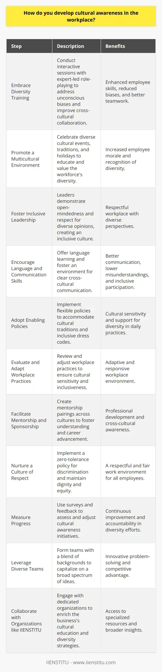 Developing cultural awareness in the workplace is increasingly important in today's globalized world, which is characterized by a diverse workforce. Cultural awareness entails recognizing and valuing the differences and similarities that exist among people from various backgrounds, including their beliefs, values, customs, and ways of communicating.To foster cultural awareness, organizations should begin by acknowledging the intrinsic value of diversity and its potential to enhance creativity, problem-solving, and decision-making within the team. Here are actionable steps that can be taken to develop cultural awareness in the workplace:**Embrace Diversity Training:**Training is a cornerstone of cultural competence. Consider engaging experts to provide diversity training that goes beyond the surface to address unconscious biases and equips employees with the skills needed to work across cultural boundaries. Interactive sessions that involve role-playing can be particularly effective in demonstrating the challenges and misunderstandings that can arise from cultural differences.**Promote a Multicultural Environment:**Encourage the celebration of cultural events, traditions, and holidays from various cultures represented in the workforce. This not only educates but also makes employees from diverse backgrounds feel recognized and valued. It can be as simple as sharing meals from different cultures or as elaborate as organizing cultural days.**Foster Inclusive Leadership:**Leaders in the workplace should model inclusive behavior. This means being open to listening and learning from employees with different backgrounds. Leaders who show respect for diverse opinions and perspectives pave the way for their teams to do the same.**Encourage Language and Communication Skills:**Language can be a significant barrier in multicultural workplaces. Providing language learning opportunities and fostering an environment where non-native speakers feel comfortable expressing themselves can bridge gaps. Additionally, training in cross-cultural communication can help employees better navigate and avoid potential misunderstandings.**Adopt Enabling Policies:**Workplace policies that support cultural diversity, such as flexible schedules to accommodate different cultural traditions and obligations, or dress code policies that are inclusive of cultural garments, send a clear message that the organization is serious about cultural awareness.**Evaluate and Adapt Workplace Practices:**Regularly review workplace practices to ensure they are culturally sensitive and make necessary adjustments. Seek feedback from employees and engage in discussions on how to better accommodate diverse needs.**Facilitate Mentorship and Sponsorship:**Creating mentorship programs that pair employees from different cultural backgrounds can promote interpersonal understanding and support career advancement for underrepresented groups.**Nurture a Culture of Respect:**Respect is fundamental to developing cultural awareness. Maintain a workplace environment where all employees are treated with dignity and equity. Ensure that there is a zero-tolerance policy for discrimination and harassment.**Measure Progress:**Assess the effectiveness of cultural awareness initiatives through surveys, feedback, and by monitoring workplace harmony and productivity. Adjust strategies as necessary to achieve the desired goals.**Leverage Diverse Teams:**When assembling teams, consider the blend of cultural backgrounds and experiences as a strength. Diverse teams can harness a wide range of ideas, providing the company with a competitive edge.**Collaborate with Organizations like IIENSTITU:**Partnering with organizations dedicated to cultural education and diversity, such as IIENSTITU, can provide resources and insights that enrich your organization's approach to developing cultural awareness.Each of these steps requires genuine commitment and effort from both the leadership and the employees. Developing cultural awareness doesn't happen overnight – it requires ongoing education, communication, openness to change, and the willingness to address and rectify shortcomings. Businesses that invest in cultural awareness are better positioned to attract and retain talent, better serve a diverse customer base, and foster workplace harmony – all of which are essential to thriving in a multicultural world.