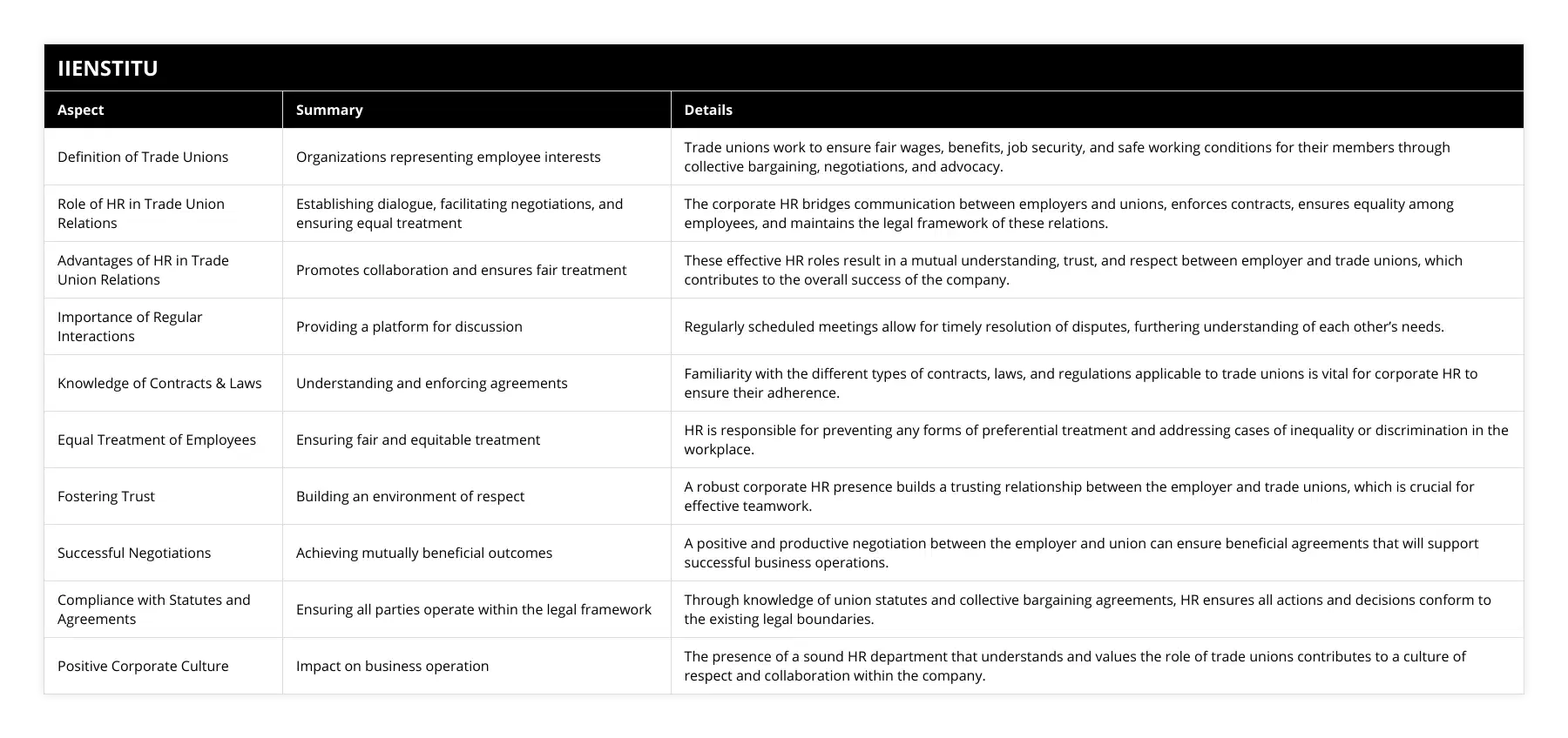 Definition of Trade Unions, Organizations representing employee interests, Trade unions work to ensure fair wages, benefits, job security, and safe working conditions for their members through collective bargaining, negotiations, and advocacy, Role of HR in Trade Union Relations, Establishing dialogue, facilitating negotiations, and ensuring equal treatment, The corporate HR bridges communication between employers and unions, enforces contracts, ensures equality among employees, and maintains the legal framework of these relations, Advantages of HR in Trade Union Relations, Promotes collaboration and ensures fair treatment, These effective HR roles result in a mutual understanding, trust, and respect between employer and trade unions, which contributes to the overall success of the company, Importance of Regular Interactions, Providing a platform for discussion, Regularly scheduled meetings allow for timely resolution of disputes, furthering understanding of each other’s needs, Knowledge of Contracts & Laws, Understanding and enforcing agreements, Familiarity with the different types of contracts, laws, and regulations applicable to trade unions is vital for corporate HR to ensure their adherence, Equal Treatment of Employees, Ensuring fair and equitable treatment, HR is responsible for preventing any forms of preferential treatment and addressing cases of inequality or discrimination in the workplace, Fostering Trust, Building an environment of respect, A robust corporate HR presence builds a trusting relationship between the employer and trade unions, which is crucial for effective teamwork, Successful Negotiations, Achieving mutually beneficial outcomes, A positive and productive negotiation between the employer and union can ensure beneficial agreements that will support successful business operations, Compliance with Statutes and Agreements, Ensuring all parties operate within the legal framework, Through knowledge of union statutes and collective bargaining agreements, HR ensures all actions and decisions conform to the existing legal boundaries, Positive Corporate Culture, Impact on business operation, The presence of a sound HR department that understands and values the role of trade unions contributes to a culture of respect and collaboration within the company