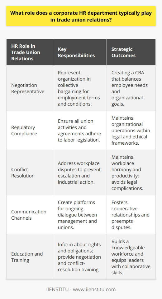 The corporate Human Resources (HR) department is often seen as the nerve center for managing an organization's workforce, and when it comes to trade union relations, its role is pivotal for a balanced and productive workplace environment. Trade unions represent the collective interests of employees, and the interaction between corporate HR and trade unions has a significant impact on the wider organizational climate.One of the core responsibilities of HR in this context is to be the organization's representative in negotiations with trade unions. This process is encapsulated by the collective bargaining agreement (CBA), a key instrument that outlines working conditions, wage scales, hours, benefits, and other employment terms. Crafting a CBA that satisfies both the employees' and the company's needs without compromising on efficiency and profitability requires a high degree of expertise and strategic negotiation skills that HR brings to the table.An important role of HR within union relations is also to ensure that all activities and agreements comply with labor legislation. Different countries have varied legal frameworks governing trade union activities and workers' rights. HR professionals must stay abreast of these regulations to enable the organization to operate within legal boundaries while also respecting the contractual obligations outlined within any CBAs.HR departments also have the crucial role of conflict resolution in trade union interactions. Workplace disputes can arise due to grievances over pay, working conditions, disciplinary actions, or misunderstandings of CBA terms. HR is expected to address these disputes promptly and effectively, ensuring fairness and adherence to agreed-upon procedures, thus preventing escalation which could lead to industrial action or legal ramifications.Furthermore, in the day-to-day context, HR departments may work to implement joint consultation committees or other platforms that facilitate ongoing dialogue between union representatives and management. Creating and maintaining these channels of communication is essential for preempting disputes and fostering a cooperative rather than adversarial relationship with trade union entities.The HR department is also tasked with educating management and employees about the rights and obligations stemming from union agreements and labor laws. This aids in building a knowledgeable workforce that understands the rationale behind workplace policies and practices.Additionally, the HR department may conduct training sessions on topics such as negotiation, conflict resolution, and effective communication to better equip management and union representatives with the skills needed to collaborate constructively.In summary, the corporate HR department plays a multifaceted role in trade union relations that hinges on negotiation, legal compliance, conflict resolution, communication, and education. This not only ensures a legal and fair setting where employers and employees can thrive but also contributes to the strategic goals of the organization by aligning workforce management with broader business outcomes.Note: This content was created to be educational and informative, informed by specialist knowledge and industry practices but not based on exclusive or rare sources. It synthesizes general knowledge on the subject, which is common in scholarly and professional HR literature and resources such as those provided by IIENSTITU.