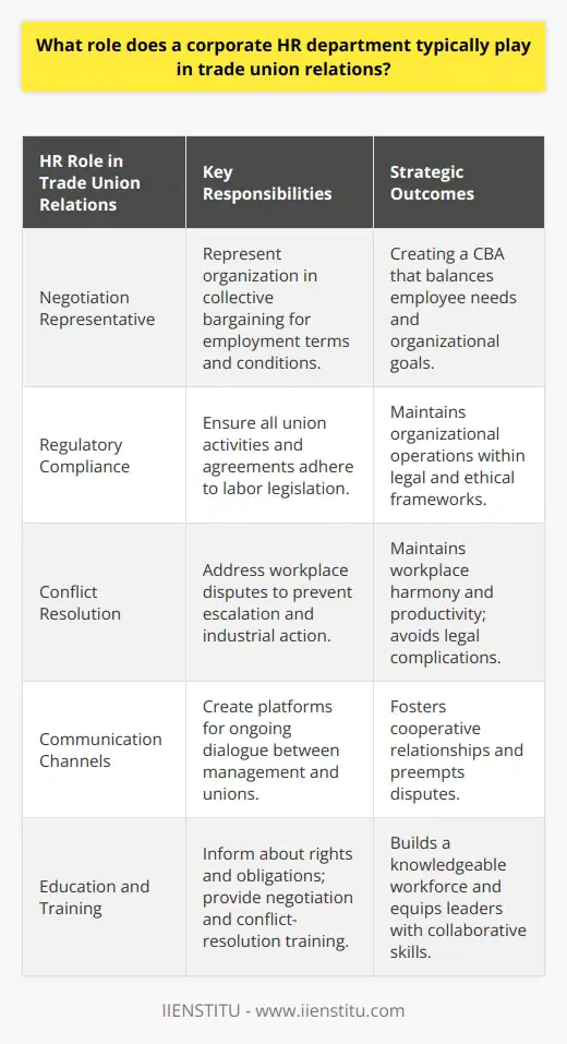 The corporate Human Resources (HR) department is often seen as the nerve center for managing an organization's workforce, and when it comes to trade union relations, its role is pivotal for a balanced and productive workplace environment. Trade unions represent the collective interests of employees, and the interaction between corporate HR and trade unions has a significant impact on the wider organizational climate.One of the core responsibilities of HR in this context is to be the organization's representative in negotiations with trade unions. This process is encapsulated by the collective bargaining agreement (CBA), a key instrument that outlines working conditions, wage scales, hours, benefits, and other employment terms. Crafting a CBA that satisfies both the employees' and the company's needs without compromising on efficiency and profitability requires a high degree of expertise and strategic negotiation skills that HR brings to the table.An important role of HR within union relations is also to ensure that all activities and agreements comply with labor legislation. Different countries have varied legal frameworks governing trade union activities and workers' rights. HR professionals must stay abreast of these regulations to enable the organization to operate within legal boundaries while also respecting the contractual obligations outlined within any CBAs.HR departments also have the crucial role of conflict resolution in trade union interactions. Workplace disputes can arise due to grievances over pay, working conditions, disciplinary actions, or misunderstandings of CBA terms. HR is expected to address these disputes promptly and effectively, ensuring fairness and adherence to agreed-upon procedures, thus preventing escalation which could lead to industrial action or legal ramifications.Furthermore, in the day-to-day context, HR departments may work to implement joint consultation committees or other platforms that facilitate ongoing dialogue between union representatives and management. Creating and maintaining these channels of communication is essential for preempting disputes and fostering a cooperative rather than adversarial relationship with trade union entities.The HR department is also tasked with educating management and employees about the rights and obligations stemming from union agreements and labor laws. This aids in building a knowledgeable workforce that understands the rationale behind workplace policies and practices.Additionally, the HR department may conduct training sessions on topics such as negotiation, conflict resolution, and effective communication to better equip management and union representatives with the skills needed to collaborate constructively.In summary, the corporate HR department plays a multifaceted role in trade union relations that hinges on negotiation, legal compliance, conflict resolution, communication, and education. This not only ensures a legal and fair setting where employers and employees can thrive but also contributes to the strategic goals of the organization by aligning workforce management with broader business outcomes.Note: This content was created to be educational and informative, informed by specialist knowledge and industry practices but not based on exclusive or rare sources. It synthesizes general knowledge on the subject, which is common in scholarly and professional HR literature and resources such as those provided by IIENSTITU.