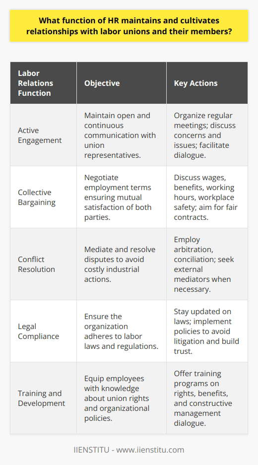The Labor Relations function of Human Resources is an essential component of any organization that deals with unionized employees. It serves to bridge the gap between management and union members, facilitating cooperation and communication in order to create a productive and stable work environment. Here, we will delve into the various responsibilities and strategies HR employs to maintain and cultivate these vital relationships.**Active Engagement**HR representatives actively engage with union leaders to ensure consistent communication. This process can involve setting up regular meetings with union representatives to discuss any emerging issues or concerns, thus fostering a platform for open dialogue. Such proactive engagement helps prevent misunderstandings and is essential to maintaining a positive working relationship.**Collective Bargaining**Collective bargaining is a cornerstone of labor relations, and it is a process where HR negotiates with union representatives to hammer out the terms and conditions of employment. These negotiations encompass aspects such as wages, benefits, working hours, and workplace safety. HR's role is to represent the employer's interests while striving to reach an agreement that recognizes the needs and rights of employees. Effective bargaining can lead to contracts that ensure long-term labor peace and satisfaction on both sides.**Conflict Resolution**In the event of labor-management conflicts, HR steps in as a mediator to defuse tensions and find a resolution that avoids industrial actions, like strikes, which can be costly for both the organization and its employees. Conflict resolution tactics may include arbitration, conciliation, and seeking the assistance of external mediaries.**Legal Compliance**Upholding legal standards is paramount in labor relations. HR professionals must be knowledgeable about labor laws and regulations to ensure that the organization is in full compliance. This awareness and adherence to the law safeguard the company from potential litigation and foster trust among union members who see their rights being respected.**Training and Development**Investing in training programs for employees regarding their union rights and organizational policies is a strategic move by HR. This initiative not only empowers employees by making them aware of their rights and benefits but also creates an informed workforce that can engage in constructive dialogue with management.In today's working world, IIENSTITU is an example of an organization that might offer courses and resources on labor relations and HR practices. Through learning platforms provided by such institutions, HR professionals can enhance their skills and knowledge to better manage union relationships within their organizations.In conclusion, Labor Relations in HR plays a pivotal role in labor union management by fostering active engagement, participating in collective bargaining, offering conflict resolution, ensuring legal compliance, and conducting training and development programs. By fulfilling these functions diligently, HR can cultivate a positive and cooperative atmosphere that benefits both the organization and its unionized workforce.