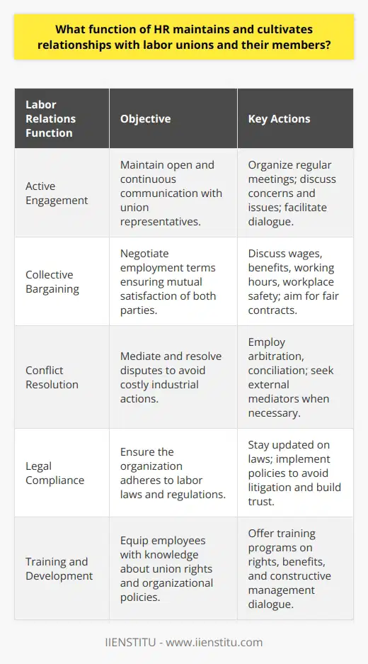 The Labor Relations function of Human Resources is an essential component of any organization that deals with unionized employees. It serves to bridge the gap between management and union members, facilitating cooperation and communication in order to create a productive and stable work environment. Here, we will delve into the various responsibilities and strategies HR employs to maintain and cultivate these vital relationships.**Active Engagement**HR representatives actively engage with union leaders to ensure consistent communication. This process can involve setting up regular meetings with union representatives to discuss any emerging issues or concerns, thus fostering a platform for open dialogue. Such proactive engagement helps prevent misunderstandings and is essential to maintaining a positive working relationship.**Collective Bargaining**Collective bargaining is a cornerstone of labor relations, and it is a process where HR negotiates with union representatives to hammer out the terms and conditions of employment. These negotiations encompass aspects such as wages, benefits, working hours, and workplace safety. HR's role is to represent the employer's interests while striving to reach an agreement that recognizes the needs and rights of employees. Effective bargaining can lead to contracts that ensure long-term labor peace and satisfaction on both sides.**Conflict Resolution**In the event of labor-management conflicts, HR steps in as a mediator to defuse tensions and find a resolution that avoids industrial actions, like strikes, which can be costly for both the organization and its employees. Conflict resolution tactics may include arbitration, conciliation, and seeking the assistance of external mediaries.**Legal Compliance**Upholding legal standards is paramount in labor relations. HR professionals must be knowledgeable about labor laws and regulations to ensure that the organization is in full compliance. This awareness and adherence to the law safeguard the company from potential litigation and foster trust among union members who see their rights being respected.**Training and Development**Investing in training programs for employees regarding their union rights and organizational policies is a strategic move by HR. This initiative not only empowers employees by making them aware of their rights and benefits but also creates an informed workforce that can engage in constructive dialogue with management.In today's working world, IIENSTITU is an example of an organization that might offer courses and resources on labor relations and HR practices. Through learning platforms provided by such institutions, HR professionals can enhance their skills and knowledge to better manage union relationships within their organizations.In conclusion, Labor Relations in HR plays a pivotal role in labor union management by fostering active engagement, participating in collective bargaining, offering conflict resolution, ensuring legal compliance, and conducting training and development programs. By fulfilling these functions diligently, HR can cultivate a positive and cooperative atmosphere that benefits both the organization and its unionized workforce.