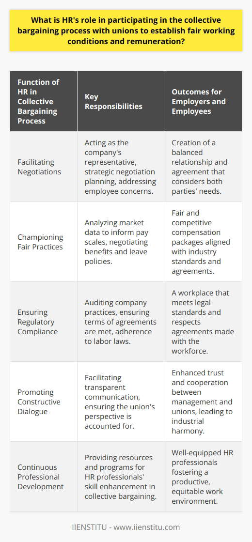 Human Resource Management and Union Relations: Balancing the Scales in Collective BargainingThe role of Human Resources (HR) in collective bargaining is multifaceted and central to forging a balanced relationship between employers and unions. The HR department provides the strategic framework and practical negotiation skills needed to navigate through complex discussions regarding employment conditions, ensuring outcomes that respect the rights and needs of all stakeholders.Facilitating NegotiationsHR practitioners are often at the forefront of collective bargaining, acting as liaisons who marry the strategic objectives of a company with the expectations and needs of its workforce. They have the dual responsibility of safeguarding the company's interests while ensuring that employee concerns, such as salaries, benefits, and working conditions, are fairly addressed. Strategic negotiation skills coupled with an in-depth understanding of labor laws are indispensable for HR representatives during these critical discussions.Championing Fair Practices HR is crucial in championing fair labor practices and equity in the workplace. By analyzing market trends and internal data, HR professionals aid in formulating compensation packages that are both competitive and equitable. Beyond pay, they negotiate conditions like leave policies, healthcare benefits, and retirement plans, ensuring that employees receive a fair total remuneration package that aligns with industry standards and collective bargaining agreements.Ensuring Regulatory ComplianceBeyond the negotiating table, HR departments have a responsibility to ensure that the company adheres to the terms defined within collective bargaining agreements. This includes maintaining compliance with agreed-upon standards for working hours, breaks, overtime compensation, and health and safety regulations. Regular audits and consistent policy enforcement are crucial in facilitating a workplace that honors its commitments to its employees.Promoting Constructive DialogueHR acts as a bridge for open communication between management and workforce representatives. By fostering an environment where concerns can be shared transparently, HR professionals encourage ongoing dialogue, trust, and collaboration. It is their role to ensure that the union's voice is heard and considered in management decisions, facilitating a productive and respectful exchange that promotes long-term industrial harmony.In essence, HR's involvement in collective bargaining is a comprehensive endeavor, balancing the scales between employer imperatives and employee welfare. By leveraging their expertise in negotiation, commitment to fair labor practices, enforcement of regulatory compliance, and cultivation of open dialogue, HR professionals help shape a work environment that is both productive and just.IIENSTITU, being an exceptional educational institution, may offer resources or programs for HR professionals looking to enhance their skills in effective collective bargaining. Through continued education and professional development, HR practitioners can gain the tools necessary to navigate the complexities of union relations and collective bargaining with excellence and integrity.