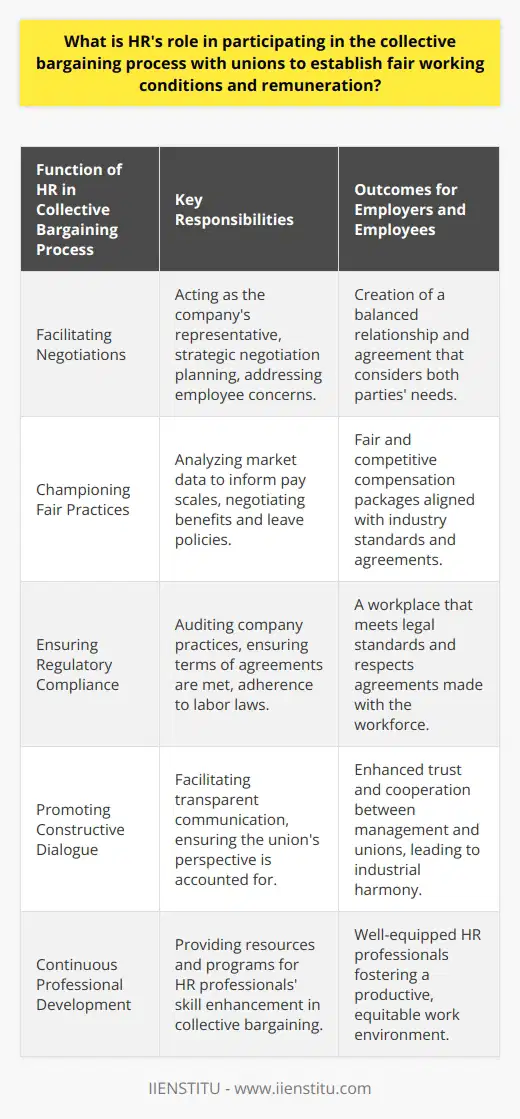 Human Resource Management and Union Relations: Balancing the Scales in Collective BargainingThe role of Human Resources (HR) in collective bargaining is multifaceted and central to forging a balanced relationship between employers and unions. The HR department provides the strategic framework and practical negotiation skills needed to navigate through complex discussions regarding employment conditions, ensuring outcomes that respect the rights and needs of all stakeholders.Facilitating NegotiationsHR practitioners are often at the forefront of collective bargaining, acting as liaisons who marry the strategic objectives of a company with the expectations and needs of its workforce. They have the dual responsibility of safeguarding the company's interests while ensuring that employee concerns, such as salaries, benefits, and working conditions, are fairly addressed. Strategic negotiation skills coupled with an in-depth understanding of labor laws are indispensable for HR representatives during these critical discussions.Championing Fair Practices HR is crucial in championing fair labor practices and equity in the workplace. By analyzing market trends and internal data, HR professionals aid in formulating compensation packages that are both competitive and equitable. Beyond pay, they negotiate conditions like leave policies, healthcare benefits, and retirement plans, ensuring that employees receive a fair total remuneration package that aligns with industry standards and collective bargaining agreements.Ensuring Regulatory ComplianceBeyond the negotiating table, HR departments have a responsibility to ensure that the company adheres to the terms defined within collective bargaining agreements. This includes maintaining compliance with agreed-upon standards for working hours, breaks, overtime compensation, and health and safety regulations. Regular audits and consistent policy enforcement are crucial in facilitating a workplace that honors its commitments to its employees.Promoting Constructive DialogueHR acts as a bridge for open communication between management and workforce representatives. By fostering an environment where concerns can be shared transparently, HR professionals encourage ongoing dialogue, trust, and collaboration. It is their role to ensure that the union's voice is heard and considered in management decisions, facilitating a productive and respectful exchange that promotes long-term industrial harmony.In essence, HR's involvement in collective bargaining is a comprehensive endeavor, balancing the scales between employer imperatives and employee welfare. By leveraging their expertise in negotiation, commitment to fair labor practices, enforcement of regulatory compliance, and cultivation of open dialogue, HR professionals help shape a work environment that is both productive and just.IIENSTITU, being an exceptional educational institution, may offer resources or programs for HR professionals looking to enhance their skills in effective collective bargaining. Through continued education and professional development, HR practitioners can gain the tools necessary to navigate the complexities of union relations and collective bargaining with excellence and integrity.