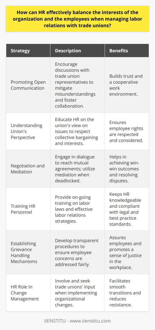 HR professionals are uniquely positioned to facilitate a harmonious relationship between organizations and trade unions, which are critical to maintaining a productive and satisfied workforce. Sustaining this balance requires strategic and thoughtful approaches that are considerate of both parties’ aspirations and concerns. Here are several ways HR can manage labor relations effectively:1. Promoting Open Communication:Open communication is fundamental for building trust between the organization and employees. HR should encourage regular meetings with trade union representatives to discuss work-related issues openly. Effective communication channels reduce misunderstandings and foster a culture of collaboration.2. Understanding Union's Perspective:HR needs to appreciate the union's standpoint on various issues. This entails respecting employees' rights to collective bargaining and understanding their collective interests. It is crucial for HR to recognize the value employees place on the benefits and protections unions provide.3. Negotiation and Mediation:Negotiation is key to reaching agreements that respect the rights and fulfill the needs of both sides. HR should strive for win-win solutions where possible. When negotiations reach an impasse, mediation can be an effective tool to help both parties find common ground.4. Training HR Personnel:Knowledge of labor laws, regulations, and effective labor relations practices is pivotal. HR personnel must be well-trained to navigate complex labor issues and to advise management on the best practices. Regular training keeps the HR team updated on new laws and effective negotiation strategies.5. Establishing Grievance Handling Mechanisms:A clear and fair grievance mechanism assures employees that their concerns and complaints will be heard and addressed without retaliation. HR should work closely with unions to develop and implement these procedures, ensuring transparency at all levels.6. HR Role In Change Management:HR should serve as a bridge between management and employees when significant changes are proposed in the organization. Involving trade unions early in the process and seeking their input can ease the transition by mitigating resistance and garnering employee support.In conclusion, the role of HR in managing labor relations with trade unions is multifaceted, requiring a balance of diplomacy, legal knowledge, and an appreciation for the human elements involved. By maintaining open channels of communication, valuing negotiation and mediation, investing in HR training, establishing proper grievance mechanisms, and involving unions in change management, HR can champion an environment that aligns with the organization's goals while advocating for employee well-being. This equilibrium is essential for nurturing a stable, progressive, and productive work atmosphere.