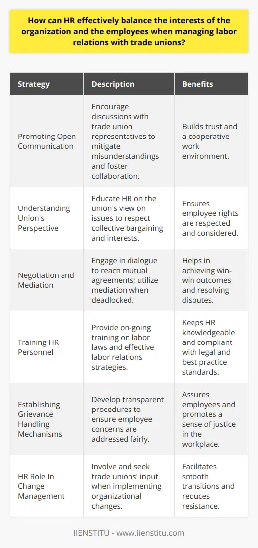 HR professionals are uniquely positioned to facilitate a harmonious relationship between organizations and trade unions, which are critical to maintaining a productive and satisfied workforce. Sustaining this balance requires strategic and thoughtful approaches that are considerate of both parties’ aspirations and concerns. Here are several ways HR can manage labor relations effectively:1. Promoting Open Communication:Open communication is fundamental for building trust between the organization and employees. HR should encourage regular meetings with trade union representatives to discuss work-related issues openly. Effective communication channels reduce misunderstandings and foster a culture of collaboration.2. Understanding Union's Perspective:HR needs to appreciate the union's standpoint on various issues. This entails respecting employees' rights to collective bargaining and understanding their collective interests. It is crucial for HR to recognize the value employees place on the benefits and protections unions provide.3. Negotiation and Mediation:Negotiation is key to reaching agreements that respect the rights and fulfill the needs of both sides. HR should strive for win-win solutions where possible. When negotiations reach an impasse, mediation can be an effective tool to help both parties find common ground.4. Training HR Personnel:Knowledge of labor laws, regulations, and effective labor relations practices is pivotal. HR personnel must be well-trained to navigate complex labor issues and to advise management on the best practices. Regular training keeps the HR team updated on new laws and effective negotiation strategies.5. Establishing Grievance Handling Mechanisms:A clear and fair grievance mechanism assures employees that their concerns and complaints will be heard and addressed without retaliation. HR should work closely with unions to develop and implement these procedures, ensuring transparency at all levels.6. HR Role In Change Management:HR should serve as a bridge between management and employees when significant changes are proposed in the organization. Involving trade unions early in the process and seeking their input can ease the transition by mitigating resistance and garnering employee support.In conclusion, the role of HR in managing labor relations with trade unions is multifaceted, requiring a balance of diplomacy, legal knowledge, and an appreciation for the human elements involved. By maintaining open channels of communication, valuing negotiation and mediation, investing in HR training, establishing proper grievance mechanisms, and involving unions in change management, HR can champion an environment that aligns with the organization's goals while advocating for employee well-being. This equilibrium is essential for nurturing a stable, progressive, and productive work atmosphere.