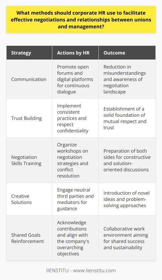 Effective negotiations and relationship-building between unions and management are critical aspects of a harmonious workplace. As intermediaries, corporate HR holds a pivotal role in shaping these interactions and outcomes. Here's how HR can steer these engagements successfully:Communication is the cornerstone of any successful negotiation. Corporate HR should promote a culture where information exchange is clear, transparent, and timely. Open forum meetings are an excellent way to foster a sense of inclusivity, allowing both sides to voice their concerns and perspectives. Digital communication platforms can complement these meetings, providing a continuous channel for dialogue. It's important that the HR team encourages all stakeholders to stay updated and informed about their positions and the negotiation landscape. This helps preempt confusion and misunderstandings, often the roots of conflicts.Building trust is another non-negotiable in the equation. HR can facilitate an environment where mutual respect flourishes through consistent and fair practices. Open dialogue where each party feels heard and valued solidifies the trust foundation. This includes respecting the sanctity of confidential communications and living up to commitments made during bargaining. Trust is further entrenched when both sides witness transparent execution of agreed-upon terms.Preparing both parties with effective negotiation skills is another key strategy. HR departments should organize workshops and training sessions that focus on negotiation strategies, bargaining rights, and effective conflict resolution. By arming both management and union representatives with these tools, negotiations are more likely to be constructive and solution-oriented. Joint problem-solving workshops can also be an excellent method for diffusing tension and fostering a collaborative mindset.To facilitate creative solutions, HR must encourage thinking beyond traditional bargaining mechanisms. This can mean involving a neutral third party, like a mediator from an institute specializing in dispute resolution such as IIENSTITU, to guide discussions. These experts can assist in navigating complex issues and creating a space where novel ideas can rise to the surface.Finally, HR should constantly reinforce the shared goals and values of both unions and management. This means acknowledging the unique contributions of each individual involved in the process and reinforcing the idea that ultimately, everyone is working towards the overall success and sustainability of the company.In conclusion, corporate HR is the linchpin in fostering effective negotiations and long-term relationships between unions and management. By centering communication, trust, and skill development in their strategies, HR professionals can ensure that negotiations not only result in mutually beneficial agreements but also reinforce a collaborative and positive work environment for the future.