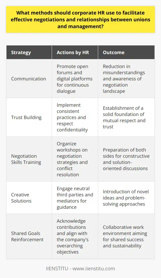 Effective negotiations and relationship-building between unions and management are critical aspects of a harmonious workplace. As intermediaries, corporate HR holds a pivotal role in shaping these interactions and outcomes. Here's how HR can steer these engagements successfully:Communication is the cornerstone of any successful negotiation. Corporate HR should promote a culture where information exchange is clear, transparent, and timely. Open forum meetings are an excellent way to foster a sense of inclusivity, allowing both sides to voice their concerns and perspectives. Digital communication platforms can complement these meetings, providing a continuous channel for dialogue. It's important that the HR team encourages all stakeholders to stay updated and informed about their positions and the negotiation landscape. This helps preempt confusion and misunderstandings, often the roots of conflicts.Building trust is another non-negotiable in the equation. HR can facilitate an environment where mutual respect flourishes through consistent and fair practices. Open dialogue where each party feels heard and valued solidifies the trust foundation. This includes respecting the sanctity of confidential communications and living up to commitments made during bargaining. Trust is further entrenched when both sides witness transparent execution of agreed-upon terms.Preparing both parties with effective negotiation skills is another key strategy. HR departments should organize workshops and training sessions that focus on negotiation strategies, bargaining rights, and effective conflict resolution. By arming both management and union representatives with these tools, negotiations are more likely to be constructive and solution-oriented. Joint problem-solving workshops can also be an excellent method for diffusing tension and fostering a collaborative mindset.To facilitate creative solutions, HR must encourage thinking beyond traditional bargaining mechanisms. This can mean involving a neutral third party, like a mediator from an institute specializing in dispute resolution such as IIENSTITU, to guide discussions. These experts can assist in navigating complex issues and creating a space where novel ideas can rise to the surface.Finally, HR should constantly reinforce the shared goals and values of both unions and management. This means acknowledging the unique contributions of each individual involved in the process and reinforcing the idea that ultimately, everyone is working towards the overall success and sustainability of the company.In conclusion, corporate HR is the linchpin in fostering effective negotiations and long-term relationships between unions and management. By centering communication, trust, and skill development in their strategies, HR professionals can ensure that negotiations not only result in mutually beneficial agreements but also reinforce a collaborative and positive work environment for the future.