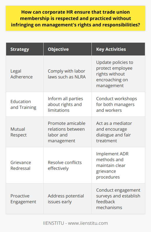 Ensuring the harmonious coexistence of trade union activities and management prerogatives in a corporate environment remains a nuanced endeavor, one that calls for a strategic and informed approach by human resources (HR) departments. Striking this balance demands both a thorough understanding of labor laws and a commitment to fostering an atmosphere of open communication and respect.To start, HR professionals should stay well-versed in labor legislation, such as the National Labor Relations Act (NLRA), which safeguards employees' rights to organize and engage in collective bargaining. They are responsible for crafting and implementing policies that reflect these legal protections without encroaching on managerial authority. Such policies should delineate the perimeters within which trade unions operate and clarify the responsibilities employees have towards management, ensuring that all parties are aware of their rights and limits.Education and training are crucial components of this process. HR can conduct workshops for managers that underscore appropriate behaviors and responses to union activities, highlight the importance of respecting trade union rights, and instruct on how to address issues without breaching the spirit or letter of relevant labor laws. Simultaneously, workers should be educated about their rights to organize while also understanding the scope and limitations of permissible union activities.Promoting a culture of mutual respect is another cornerstone of ensuring amicable labor-management relations. HR can act as a mediator, fostering constructive dialogue between employees and managers. By encouraging transparent communication, recognizing employee contributions, and ensuring that everyone in the corporation is treated with dignity and fairness, HR can help preempt conflicts that might otherwise arise from misunderstandings or feelings of disenfranchisement.Another essential role for HR is in grievance redressal. HR must ensure clear procedures are in place for addressing conflicts or complaints, whether they arise from union members or management. This involves offering and facilitating ADR methods, which, compared to traditional litigation, are typically more cost-effective and less adversarial, thereby helping maintain workplace harmony. ADR techniques, when executed effectively, provide platforms for dialogue, enabling constructive problem-solving and fostering a sense of justice and collaboration.Moreover, HR should focus on proactive measures, such as regular employee engagement surveys and feedback mechanisms, to identify and address potential issues before they escalate. This proactive stance not only minimizes conflict but also demonstrates the organization's commitment to listening and responding to employee concerns, including those related to unionization.In summary, the role of corporate HR in balancing the rights of trade unions with management's responsibilities involves a blend of legal competence, policy development, education, promotion of a culture of respect, conflict resolution, and proactive engagement. By adopting these strategies, HR can help navigate the complex interplay between employee rights and managerial functions, thus safeguarding the organization's integrity and fostering a productive, harmonious workplace.