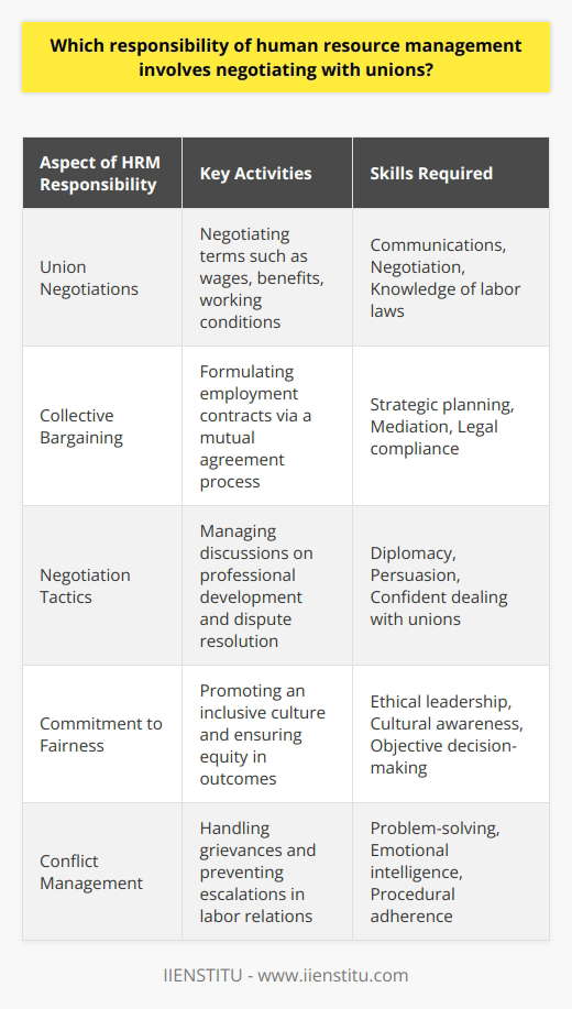 Union negotiations are a pivotal aspect of Human Resource Management (HRM) where HR professionals must navigate the complex landscape of labor relations. Central to their role is the act of engaging with representatives of labor unions to articulate and negotiate terms concerning employees' livelihoods, embodying their wages, benefits, work conditions, opportunities for professional development, and the means by which disputes are resolved.At the heart of these negotiations lies the collective bargaining process. This established practice exemplifies a forum in which HR professionals and union representatives come together in good faith to hammer out the particulars of employment contracts. The resulting agreements set the stage for a fair, mutually respected framework that governs the employer-employee relationship, clearly delineating responsibilities and protections.Fluency in negotiation tactics is paramount for HR specialists grappling with union dialogues. Proficiency in clear communication, an acute sense of diplomatic negotiation, and a solid grasp of employment legislation are must-haves. It's the sensitive balance of workforce aspirations with the economic and strategic realities of the organization that tests the capability and resilience of an HR negotiator.HR's role extends beyond mere deal-making; it anchors a commitment to equity and fairness in outcomes. Elevating the importance of inclusivity and appreciation, HR stewards aim to cultivate work environments that are founded on respect and equal treatment. This is not only ethical but a beacon for positivity within the organizational ethos, contributing to the sustainable strength of corporate relationships.Among the obligations HRM bears in negotiations is the management of conflicts and the handling of grievances - a terrain where tensions could escalate if not handled with tact and adherence to protocol. The finesse with which HR navigates these situations can avert labor strife and reinforce a cohesive workplace rapport.In sum, HRM's involvement in union negotiations is an indispensable, multifaceted function that reinforces the integrity of the labor-management relationship. Effective negotiations not only influence the well-being of the workforce but are instrumental in bolstering organizational efficiency, employee morale, and the overarching prosperity of the enterprise.