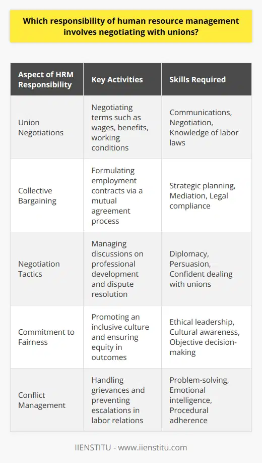 Union negotiations are a pivotal aspect of Human Resource Management (HRM) where HR professionals must navigate the complex landscape of labor relations. Central to their role is the act of engaging with representatives of labor unions to articulate and negotiate terms concerning employees' livelihoods, embodying their wages, benefits, work conditions, opportunities for professional development, and the means by which disputes are resolved.At the heart of these negotiations lies the collective bargaining process. This established practice exemplifies a forum in which HR professionals and union representatives come together in good faith to hammer out the particulars of employment contracts. The resulting agreements set the stage for a fair, mutually respected framework that governs the employer-employee relationship, clearly delineating responsibilities and protections.Fluency in negotiation tactics is paramount for HR specialists grappling with union dialogues. Proficiency in clear communication, an acute sense of diplomatic negotiation, and a solid grasp of employment legislation are must-haves. It's the sensitive balance of workforce aspirations with the economic and strategic realities of the organization that tests the capability and resilience of an HR negotiator.HR's role extends beyond mere deal-making; it anchors a commitment to equity and fairness in outcomes. Elevating the importance of inclusivity and appreciation, HR stewards aim to cultivate work environments that are founded on respect and equal treatment. This is not only ethical but a beacon for positivity within the organizational ethos, contributing to the sustainable strength of corporate relationships.Among the obligations HRM bears in negotiations is the management of conflicts and the handling of grievances - a terrain where tensions could escalate if not handled with tact and adherence to protocol. The finesse with which HR navigates these situations can avert labor strife and reinforce a cohesive workplace rapport.In sum, HRM's involvement in union negotiations is an indispensable, multifaceted function that reinforces the integrity of the labor-management relationship. Effective negotiations not only influence the well-being of the workforce but are instrumental in bolstering organizational efficiency, employee morale, and the overarching prosperity of the enterprise.