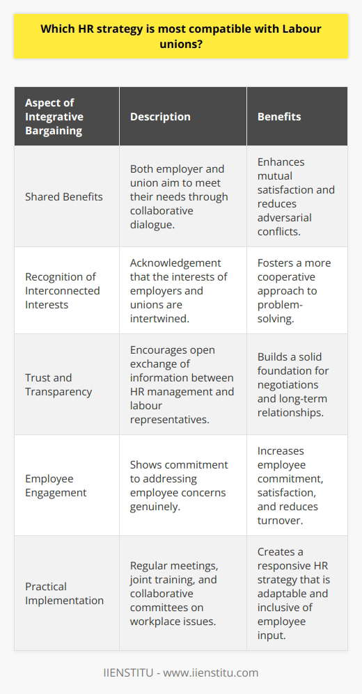 The integrative bargaining approach stands out as the most compatible HR strategy for organizations working in tandem with labour unions. This cooperative strategy is characterized by the pursuit of shared benefits, where both the employer and the union aim to meet their respective needs through open and honest dialogue. This approach stands in contrast to more adversarial negotiating tactics, which can lead to entrenched positions and conflict.One of the core principles of integrative bargaining is the recognition of the interconnectedness of the interests of employers and unions. Instead of focusing solely on their own agendas, both parties work together to explore solutions that bring about improvements for employees while also enhancing organizational performance. This might involve creative problem-solving to address complex issues such as job security, working hours, health and safety, and employee development.The integrative approach also contributes to the development of a transparent and trusting relationship between HR management and labour representatives. Establishing a foundation of trust is pivotal, as it allows for the candid exchange of information and ideas, paving the way for solutions that are acceptable to all involved. This trust is vital for effective negotiation, as it discourages the withholding of information and the playing of zero-sum games where one party's gain is seen as the other's loss.Moreover, the integrative bargaining model promotes employee engagement and satisfaction by showing that their concerns are taken seriously and there is a genuine effort to address them. This can lead to increased commitment from employees and a more harmonious workplace overall, which, in turn, reduces costly turnover and enhances productivity.In terms of practical implementation, HR strategies that align with integrative bargaining often involve regular meetings with union representatives, joint training sessions on negotiation and problem-solving, and the establishment of collaborative committees that focus on specific workplace issues. Employers and unions might also work together on communication strategies to ensure that all employees are kept informed and can contribute to the ongoing dialogue.The integrative bargaining approach is not only beneficial during formal contract negotiations but also serves as a guiding principle for the day-to-day relationship between HR and labour unions. By committing to this approach, organizations can create a more responsive and adaptive HR strategy that aligns with the dynamic context of modern labour relations.In summary, the integrative bargaining approach represents an HR strategy that aligns perfectly with the ethos of labour unions, which is built on collective action and mutual support. This method delivers a robust framework for constructive engagement, where the joint targeting of cooperative wins becomes the cornerstone of sustainable labour-management relations.