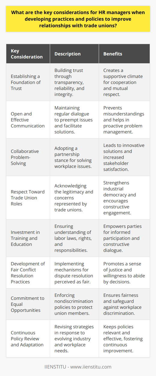 HR managers play an instrumental role in shaping the dynamics between management and trade unions. Building harmonious relationships with trade unions is not only beneficial for workplace climate but also for the overall health of the organization. Here are some of the key considerations HR managers need to bear in mind:1. **Establishing a Foundation of Trust**: Trust is the cornerstone of any meaningful relationship. HR managers should work diligently to build and maintain trust through transparency, reliability, and integrity in their dealings with trade unions.2. **Open and Effective Communication**: Regular communication with trade union representatives can help preempt issues and facilitate timely solutions. HR managers should strive for clear, open channels of communication that allow for the exchange of ideas and feedback.3. **Collaborative Problem-Solving**: Instead of an adversarial approach, HR managers should view trade unions as partners in finding solutions to workplace issues. A collaborative strategy can lead to innovative and mutually satisfactory outcomes.4. **Respect Toward Trade Union Roles**: Recognizing the legitimate role of trade unions and involving them in decision-making processes can enhance their relationship with management. Respect for their position and the concerns they represent is foundational.5. **Investment in Training and Education**: One of HR managers' objectives should be to ensure that all parties, including management and employees, are well-versed in labor laws, rights, and responsibilities. This empowers everyone to engage constructively.6. **Development of Fair Conflict Resolution Practices**: Effective mechanisms for dispute resolution that are perceived as fair by all stakeholders are critical. HR managers should ensure that these mechanisms are in place and known to all parties.7. **Commitment to Equal Opportunities**: It is imperative for HR managers to enforce policies that support nondiscrimination and equal opportunity. This includes making sure that union members are not unjustly treated or discriminated against.8. **Continuous Policy Review and Adaptation**: As industries and workplaces evolve, so too must the strategies for engaging with trade unions. Regularly reviewing and revising policies and practices in collaboration with trade unions can lead to continuous relationship improvements.Focusing on these key considerations can significantly improve the relationship between HR managers and trade unions. By embracing a proactive and collaborative mindset, organizations can foster a more cooperative and productive working environment where both employees' and employers' needs are addressed.