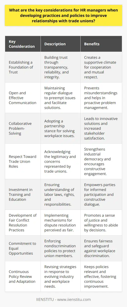 HR managers play an instrumental role in shaping the dynamics between management and trade unions. Building harmonious relationships with trade unions is not only beneficial for workplace climate but also for the overall health of the organization. Here are some of the key considerations HR managers need to bear in mind:1. **Establishing a Foundation of Trust**: Trust is the cornerstone of any meaningful relationship. HR managers should work diligently to build and maintain trust through transparency, reliability, and integrity in their dealings with trade unions.2. **Open and Effective Communication**: Regular communication with trade union representatives can help preempt issues and facilitate timely solutions. HR managers should strive for clear, open channels of communication that allow for the exchange of ideas and feedback.3. **Collaborative Problem-Solving**: Instead of an adversarial approach, HR managers should view trade unions as partners in finding solutions to workplace issues. A collaborative strategy can lead to innovative and mutually satisfactory outcomes.4. **Respect Toward Trade Union Roles**: Recognizing the legitimate role of trade unions and involving them in decision-making processes can enhance their relationship with management. Respect for their position and the concerns they represent is foundational.5. **Investment in Training and Education**: One of HR managers' objectives should be to ensure that all parties, including management and employees, are well-versed in labor laws, rights, and responsibilities. This empowers everyone to engage constructively.6. **Development of Fair Conflict Resolution Practices**: Effective mechanisms for dispute resolution that are perceived as fair by all stakeholders are critical. HR managers should ensure that these mechanisms are in place and known to all parties.7. **Commitment to Equal Opportunities**: It is imperative for HR managers to enforce policies that support nondiscrimination and equal opportunity. This includes making sure that union members are not unjustly treated or discriminated against.8. **Continuous Policy Review and Adaptation**: As industries and workplaces evolve, so too must the strategies for engaging with trade unions. Regularly reviewing and revising policies and practices in collaboration with trade unions can lead to continuous relationship improvements.Focusing on these key considerations can significantly improve the relationship between HR managers and trade unions. By embracing a proactive and collaborative mindset, organizations can foster a more cooperative and productive working environment where both employees' and employers' needs are addressed.